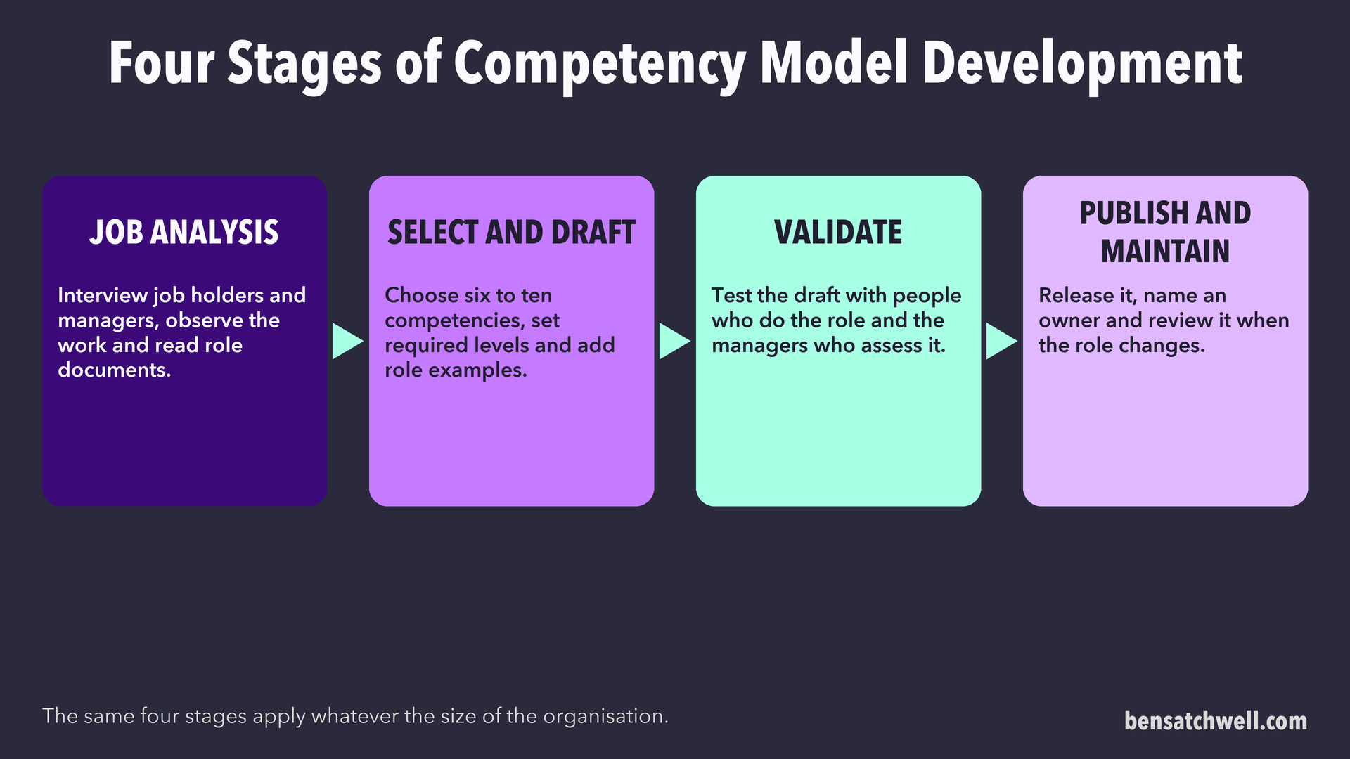 Four stages of competency model development: job analysis, select and draft, validate, and publish and maintain