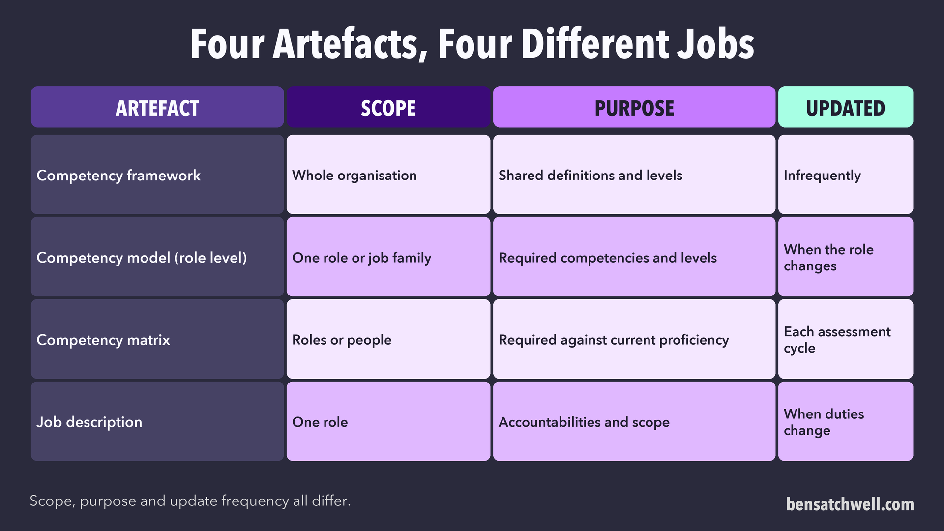 Table comparing a competency framework, a role-level competency model, a competency matrix and a job description by scope, purpose and update frequency