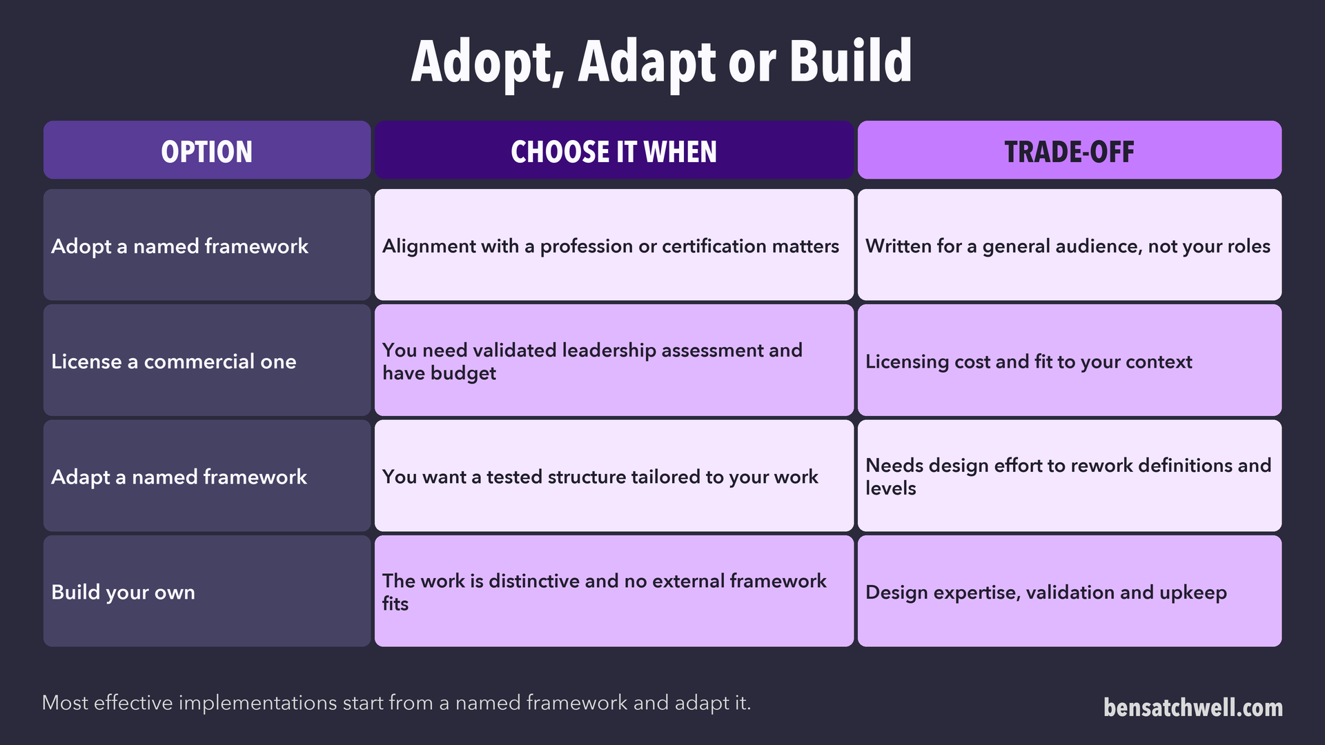 Table comparing adopting, licensing, adapting and building a competency model by when to choose each and its trade-off