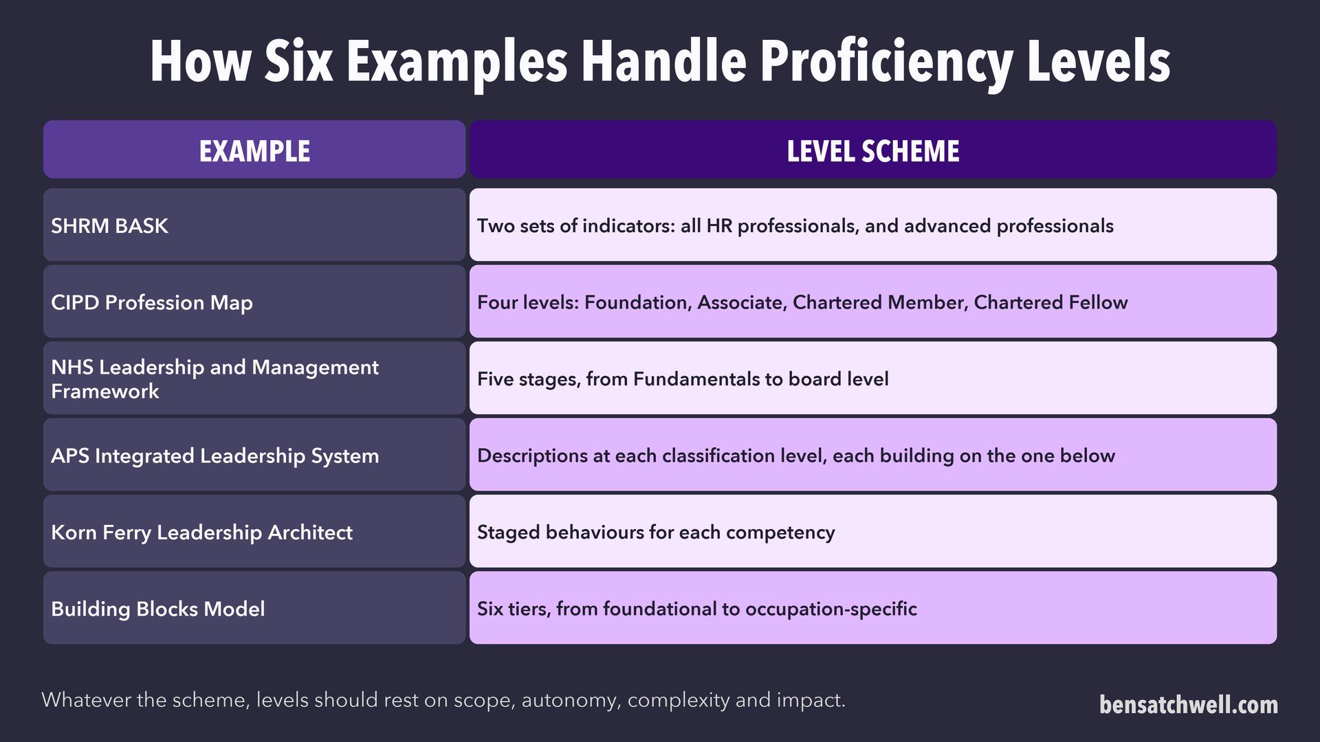 Table of how six named examples handle proficiency levels, from SHRM two indicator sets to the six tiers of the Building Blocks Model