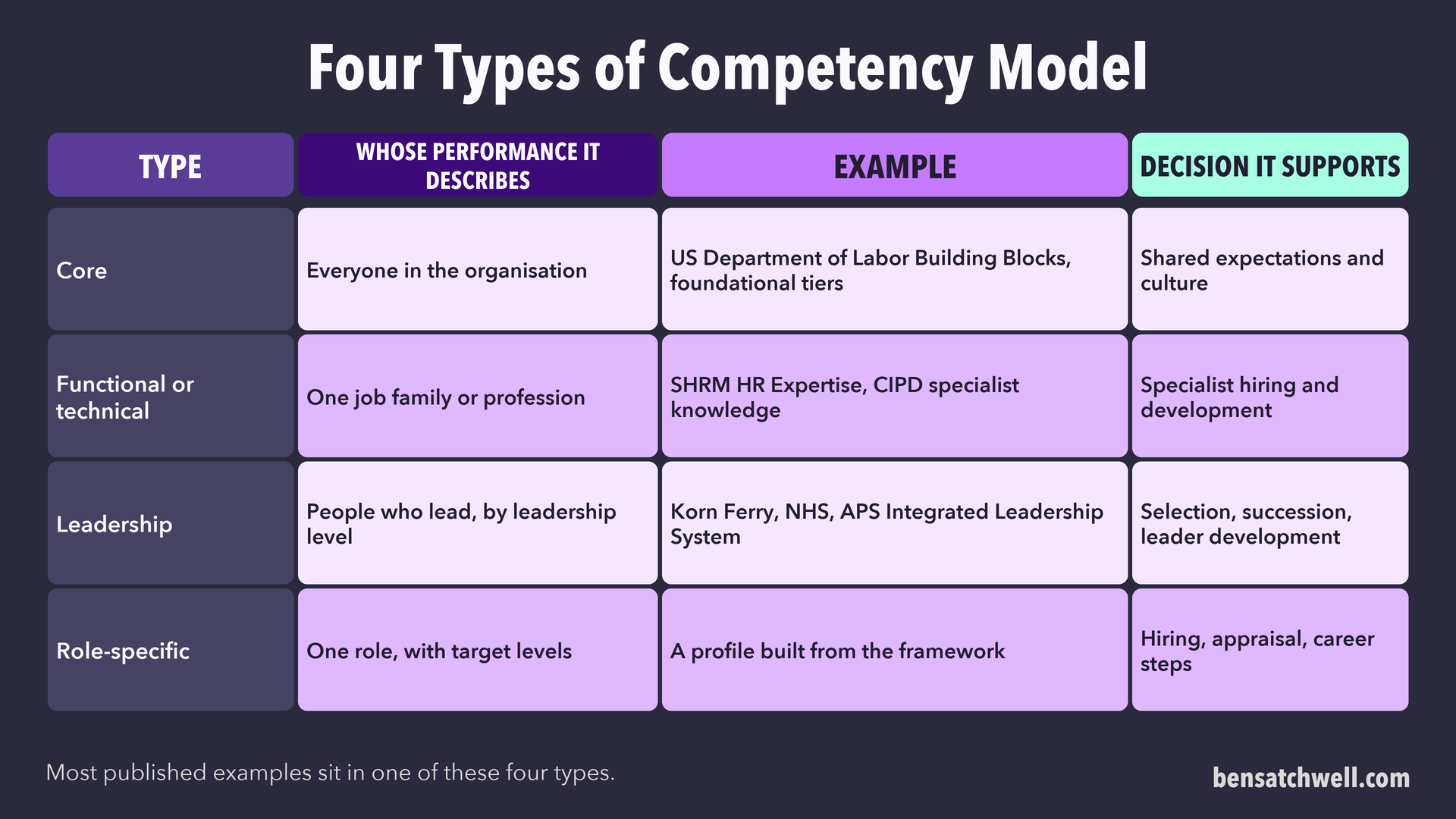 Table of four types of competency model: core, functional or technical, leadership and role-specific, with an example and the decision each supports
