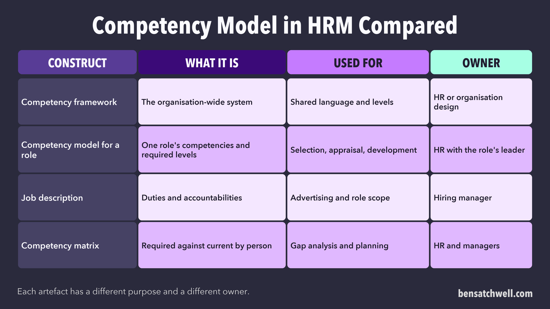 Table comparing the competency framework, a role-level model, a job description and a competency matrix by what each is, what it is used for and who owns it
