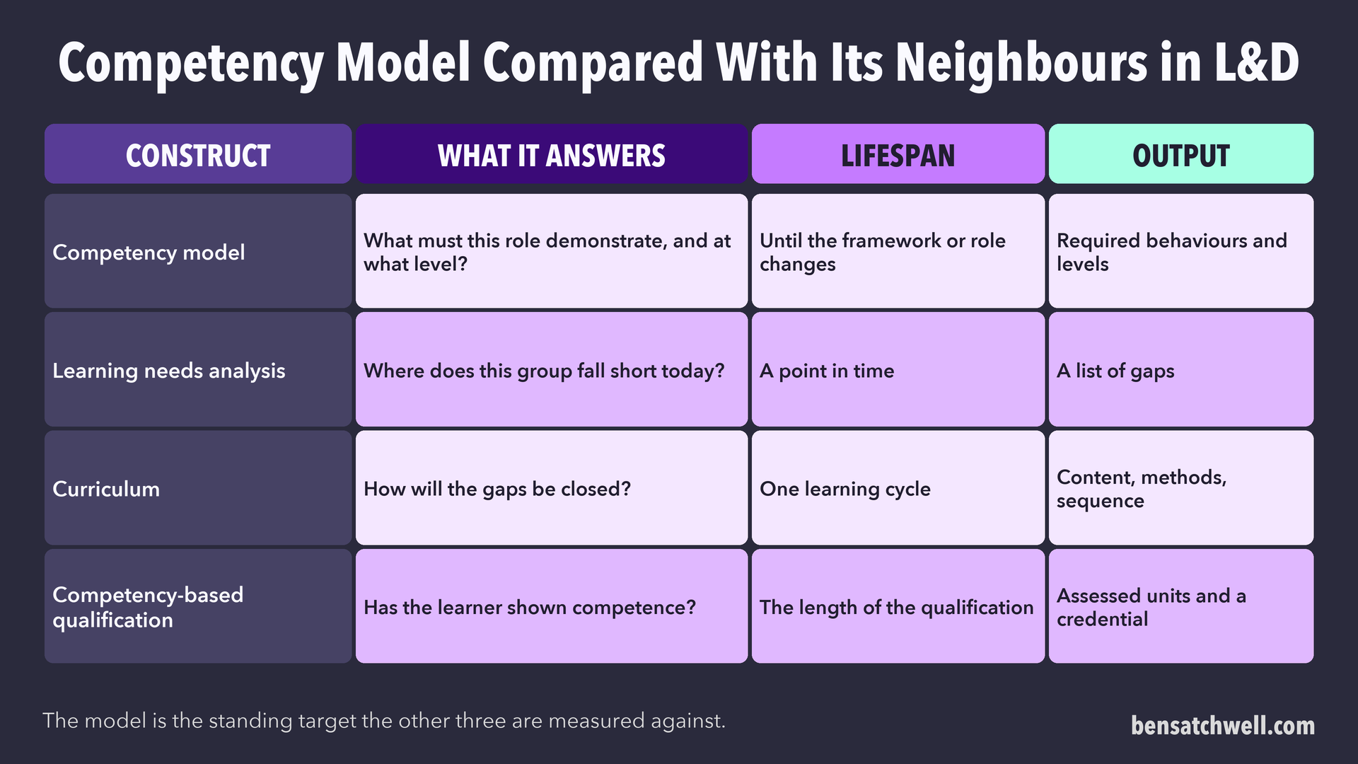 Table comparing a competency model with a learning needs analysis, a curriculum and a competency-based qualification