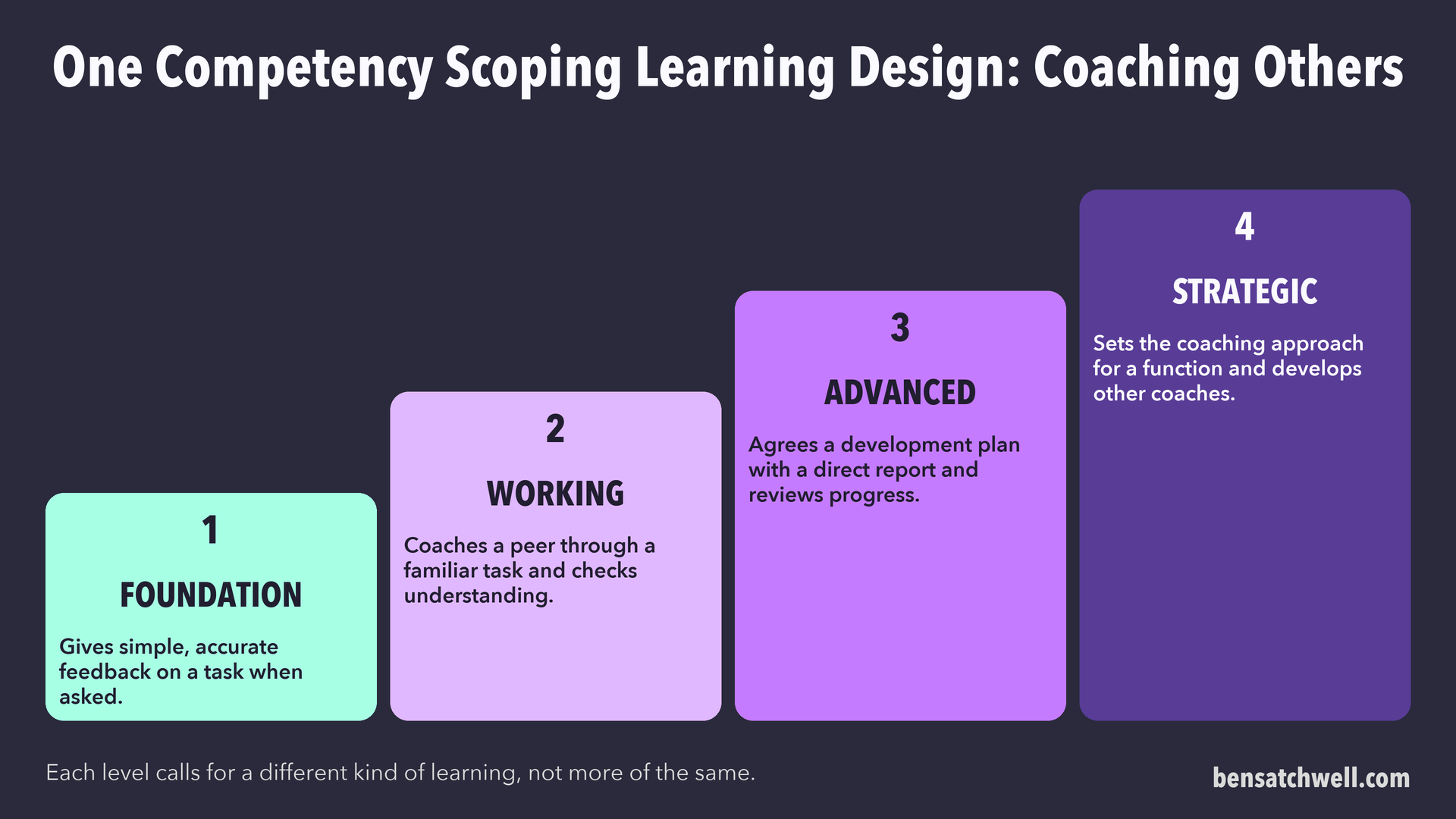 Coaching others shown at four proficiency levels from foundation to strategic, each calling for a different kind of learning