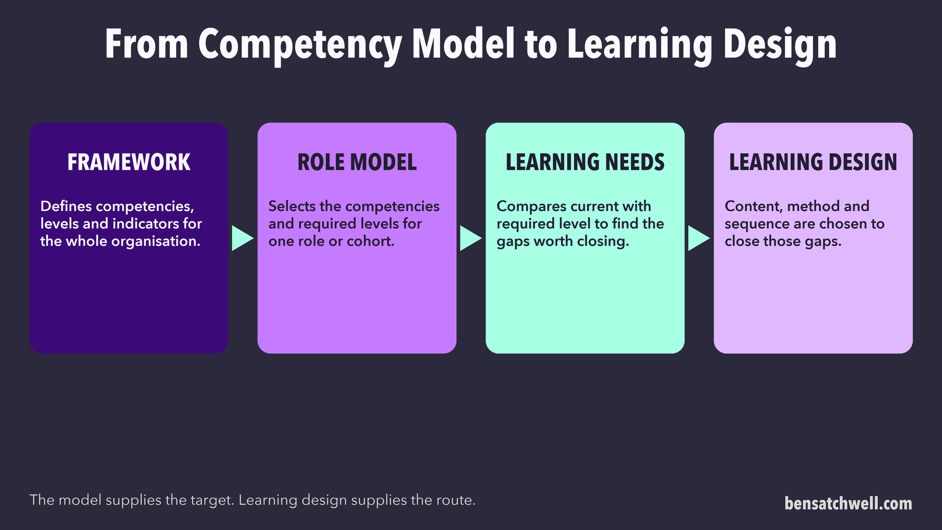 Flow from competency framework to role model, learning needs and learning design