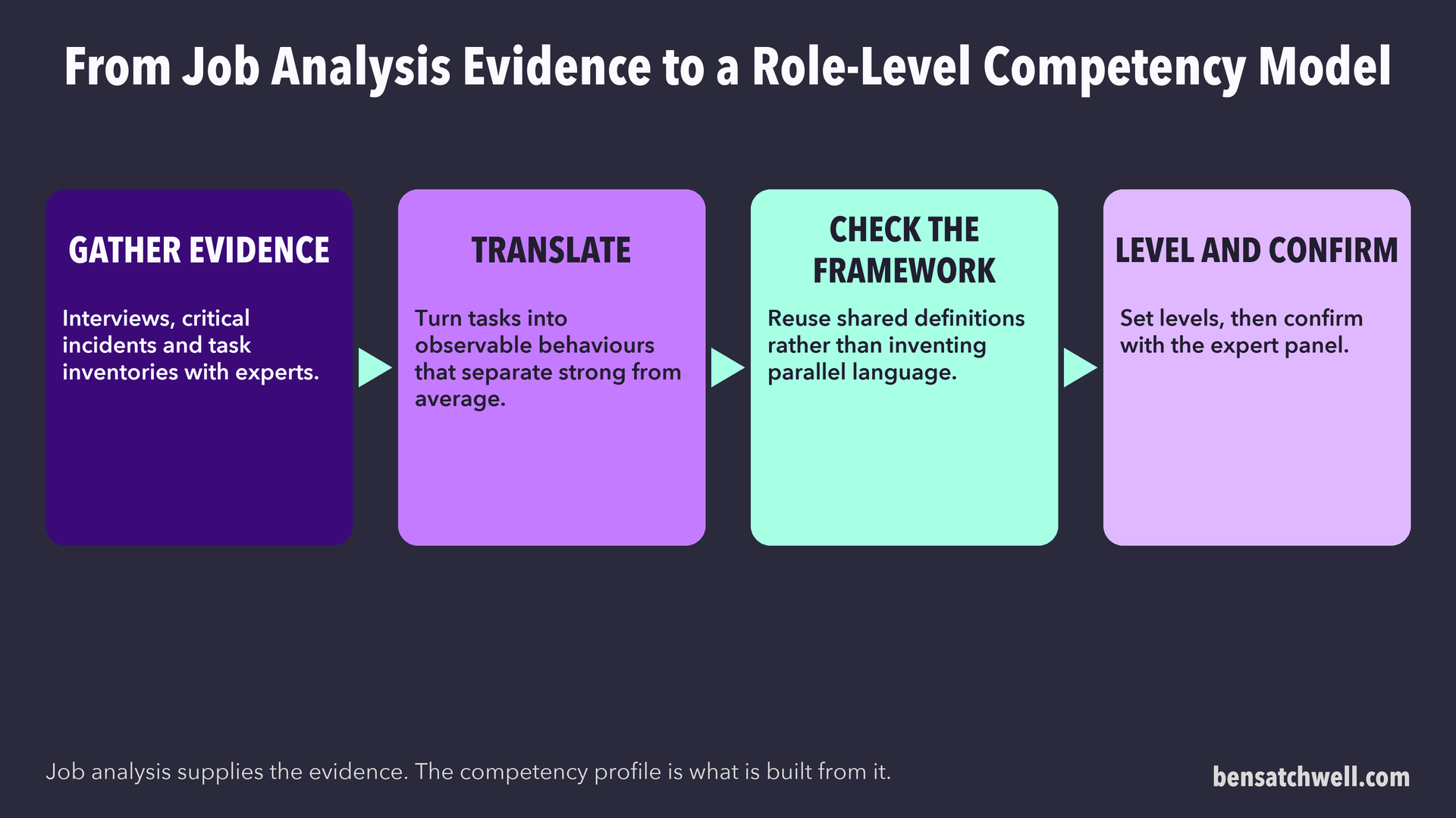 Flow from job analysis evidence through translation and framework check to levels confirmed by an expert panel