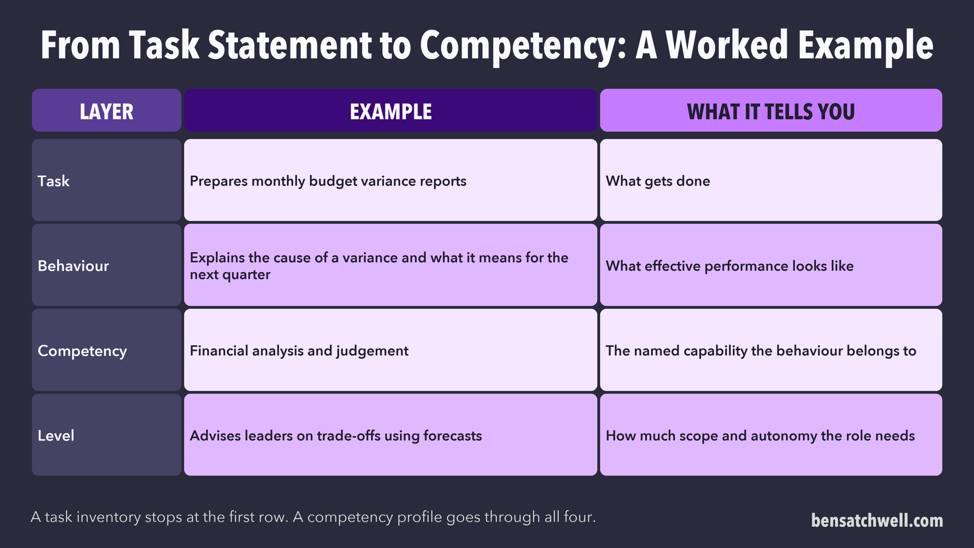 Table showing one task translated into a behaviour, a competency and a required level