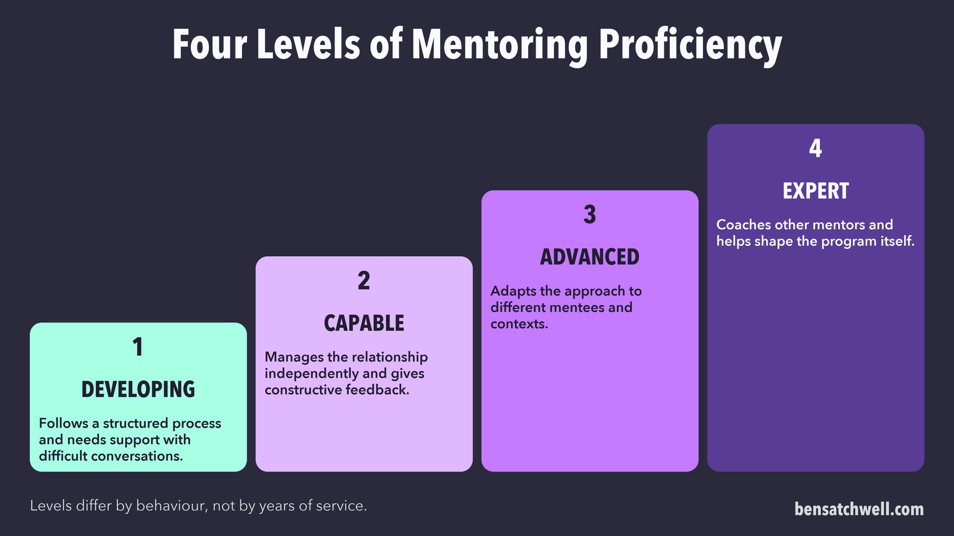 Four levels of mentoring proficiency: developing, capable, advanced and expert