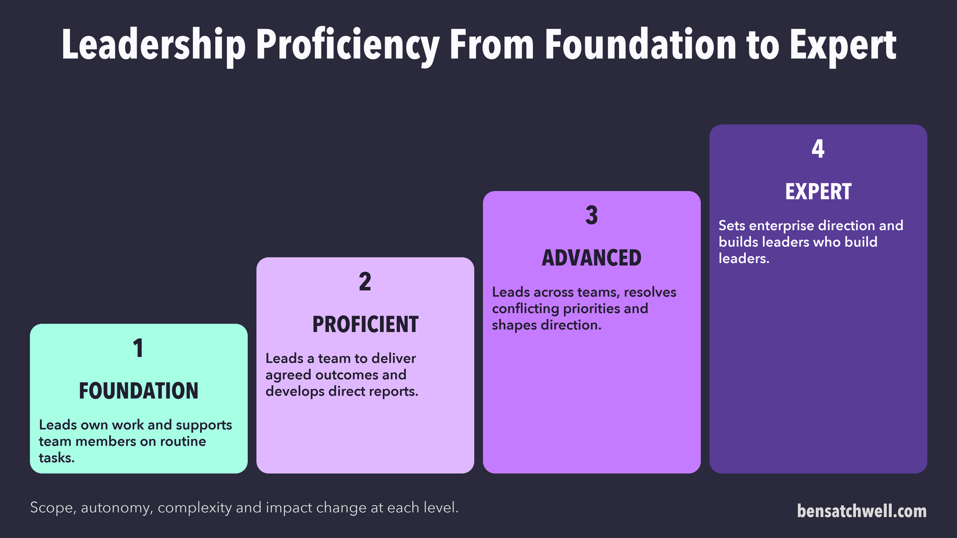 Leadership proficiency from foundation to expert showing how scope and impact grow