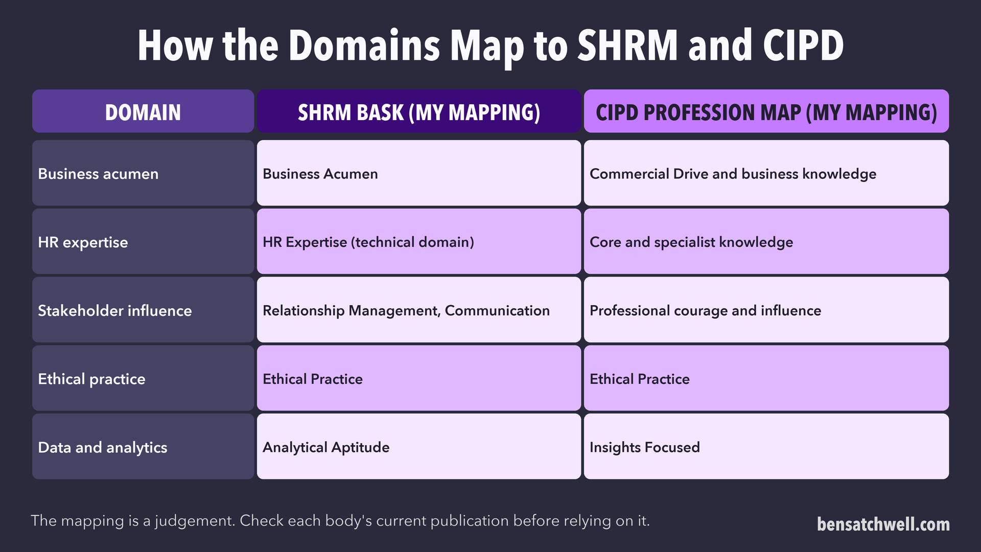 Table mapping the five domains to the SHRM Body of Applied Skills and Knowledge and the CIPD Profession Map