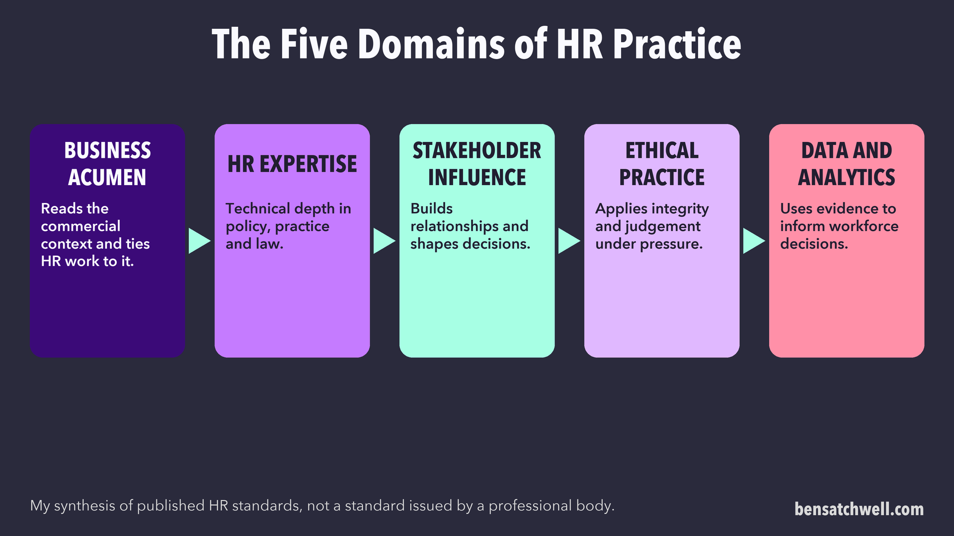 The five domains of HR practice: business acumen, HR expertise, stakeholder influence, ethical practice and data and analytics