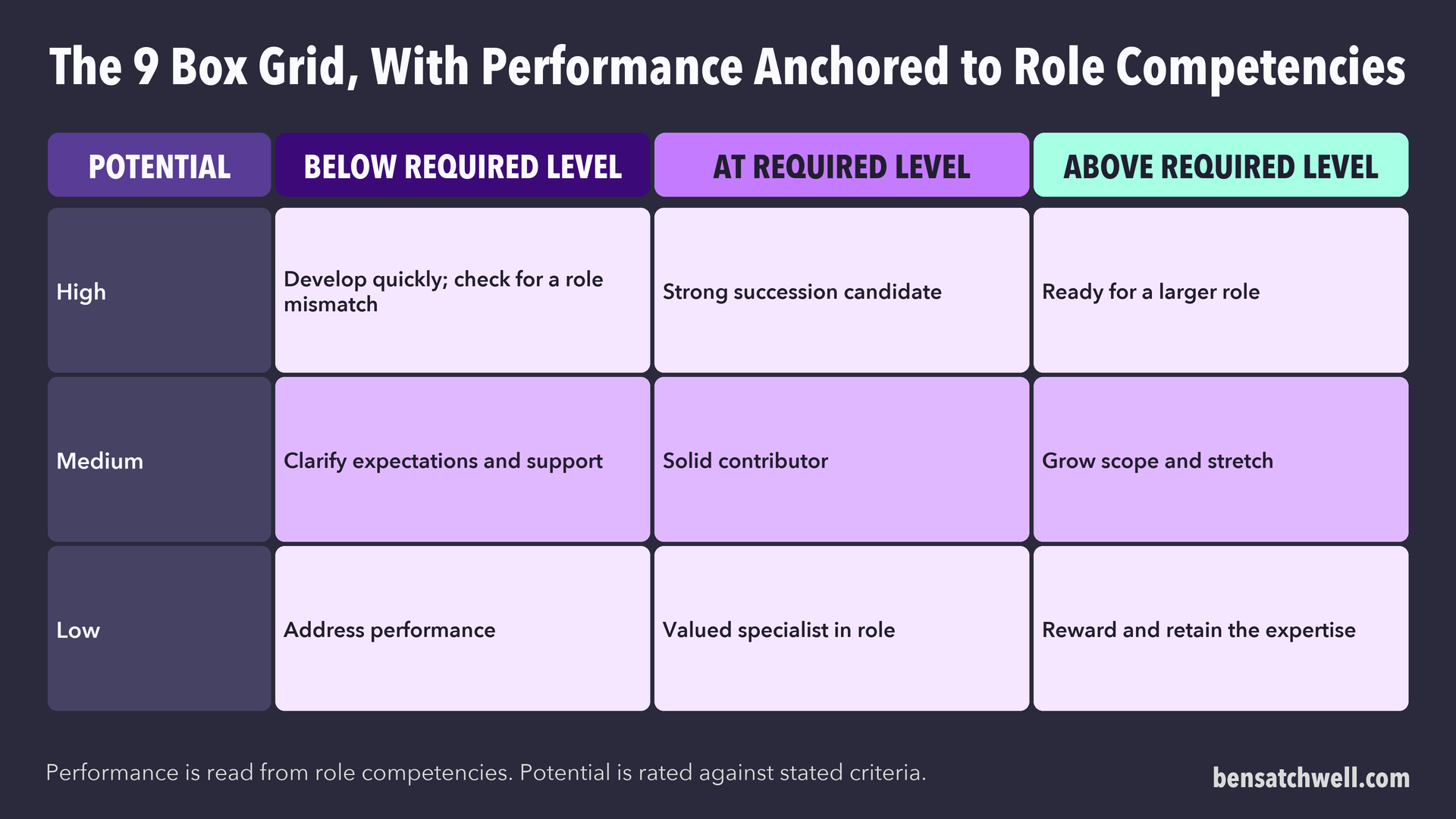 A three by three grid with potential on one axis and performance against role competencies on the other, with a talent implication in each cell