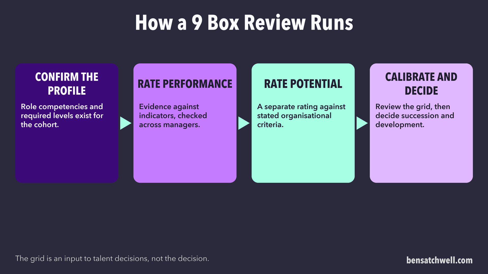 Four steps of a 9 box review: confirm the profile, rate performance, rate potential, then calibrate and decide