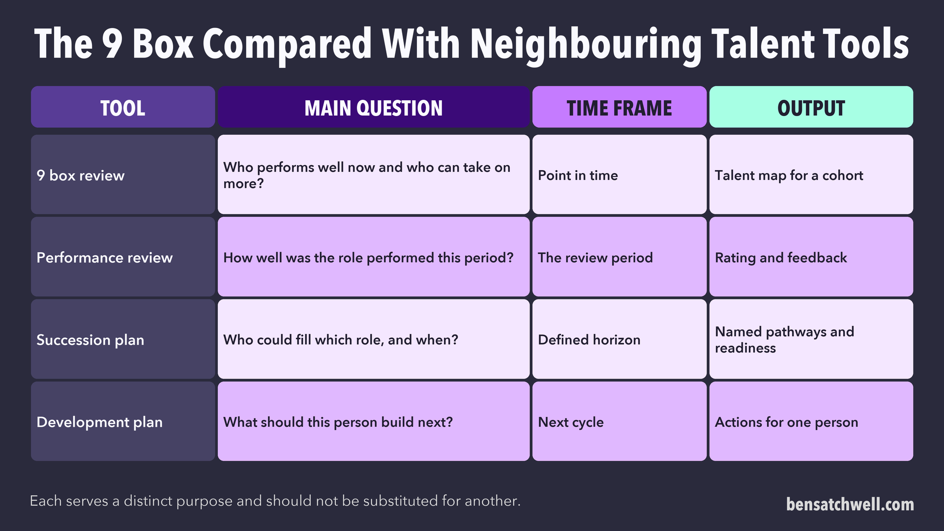 Table comparing a 9 box review with a performance review, a succession plan and a development plan