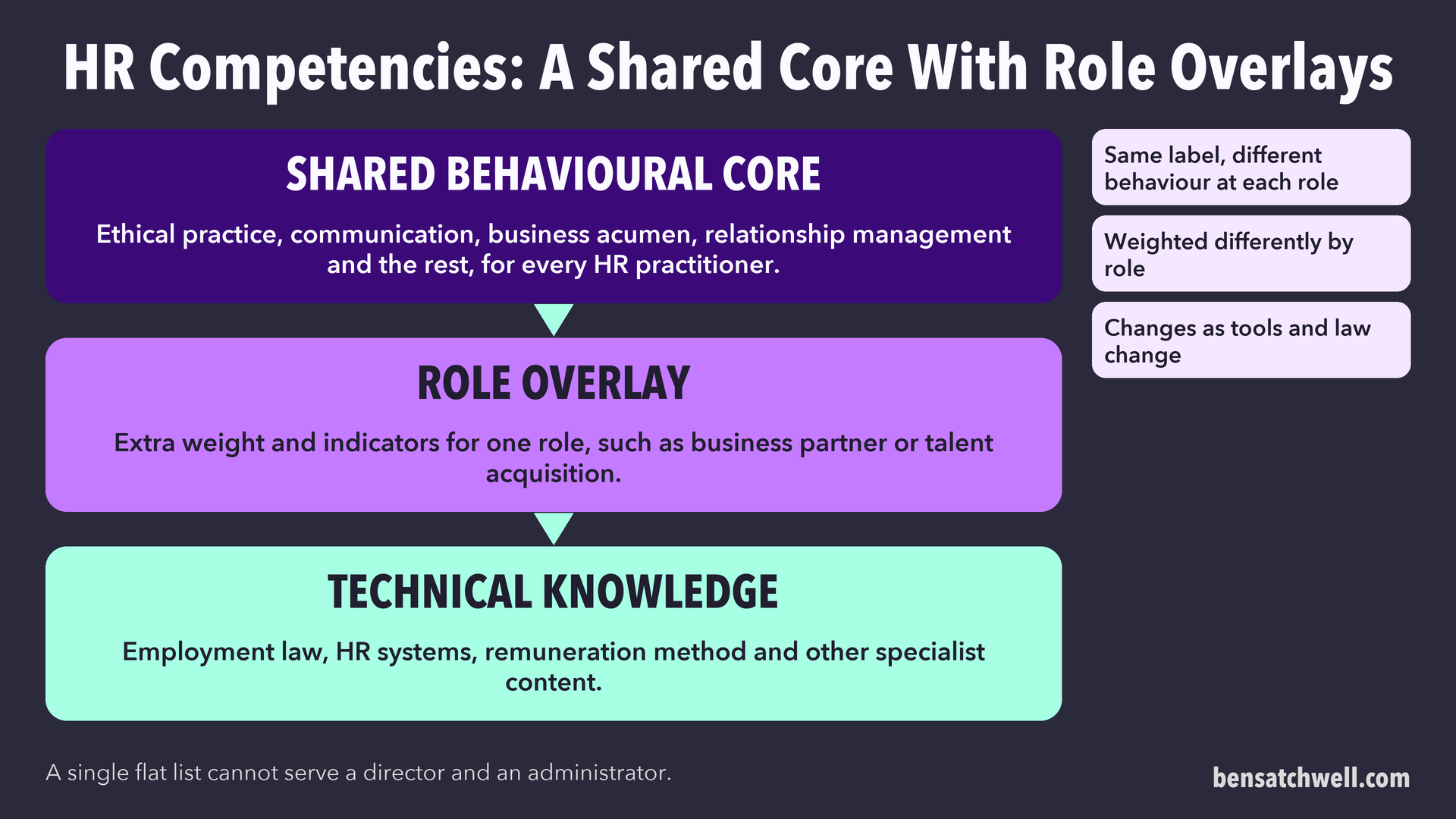 Three layers of HR competencies: a shared behavioural core, role overlays and technical knowledge