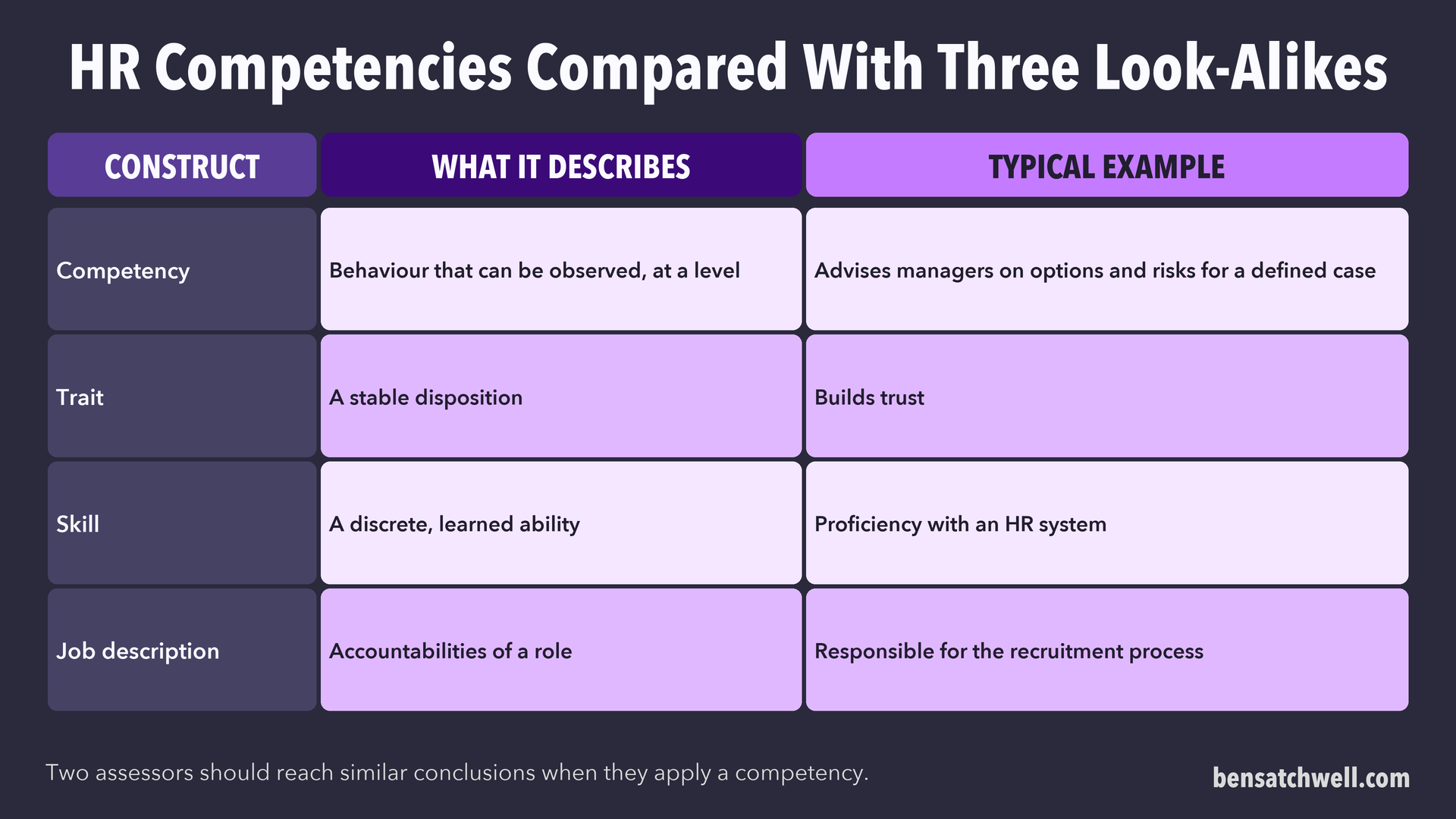 Table comparing a competency with a trait, a skill and a job description