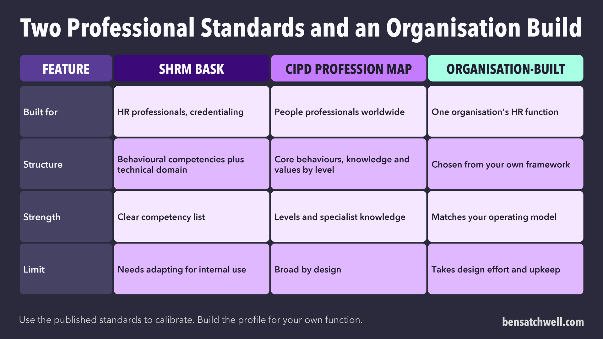 Table comparing SHRM BASK, the CIPD Profession Map and an organisation-built HR profile