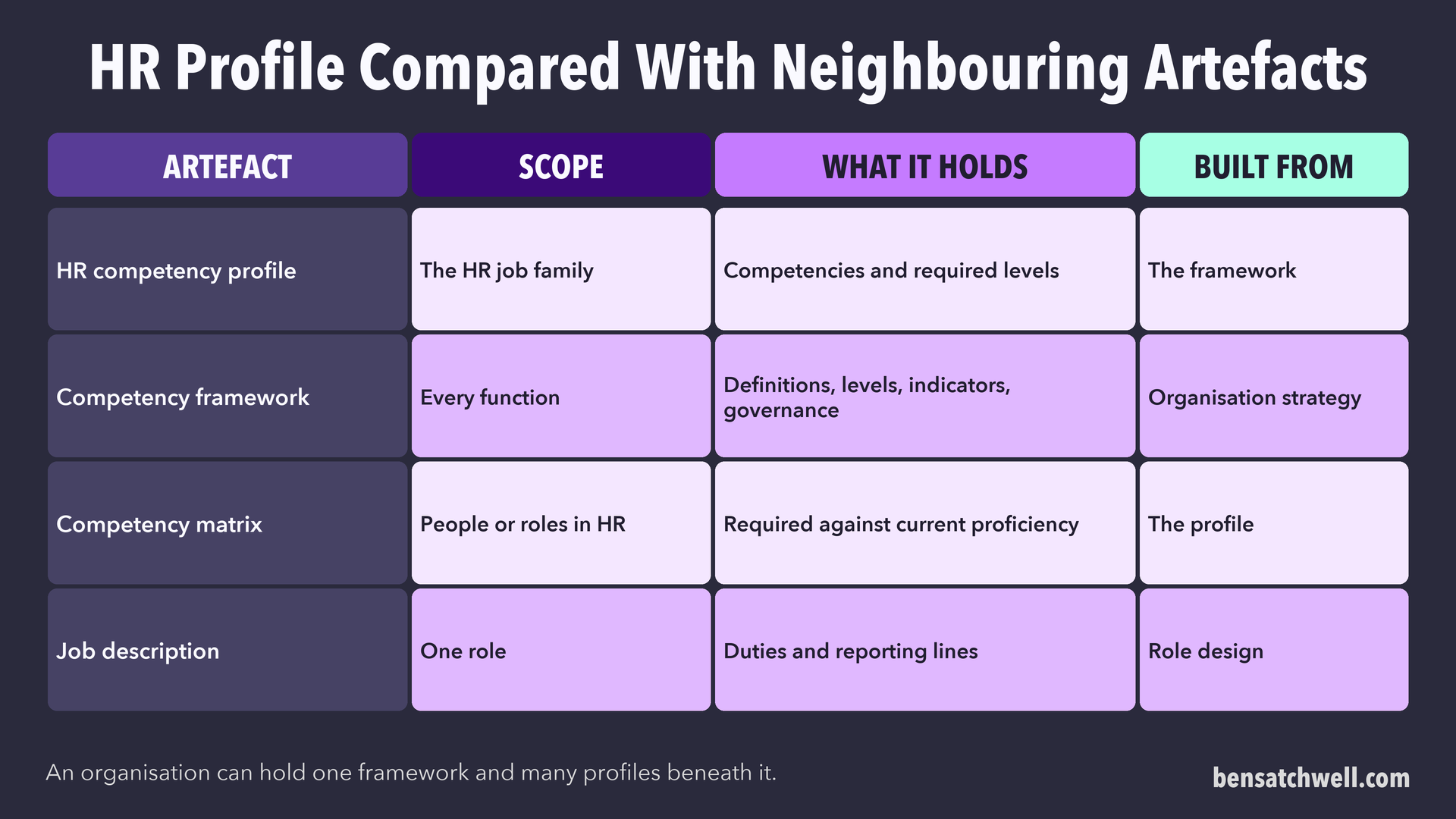 Table comparing the HR competency profile with the framework, a competency matrix and a job description