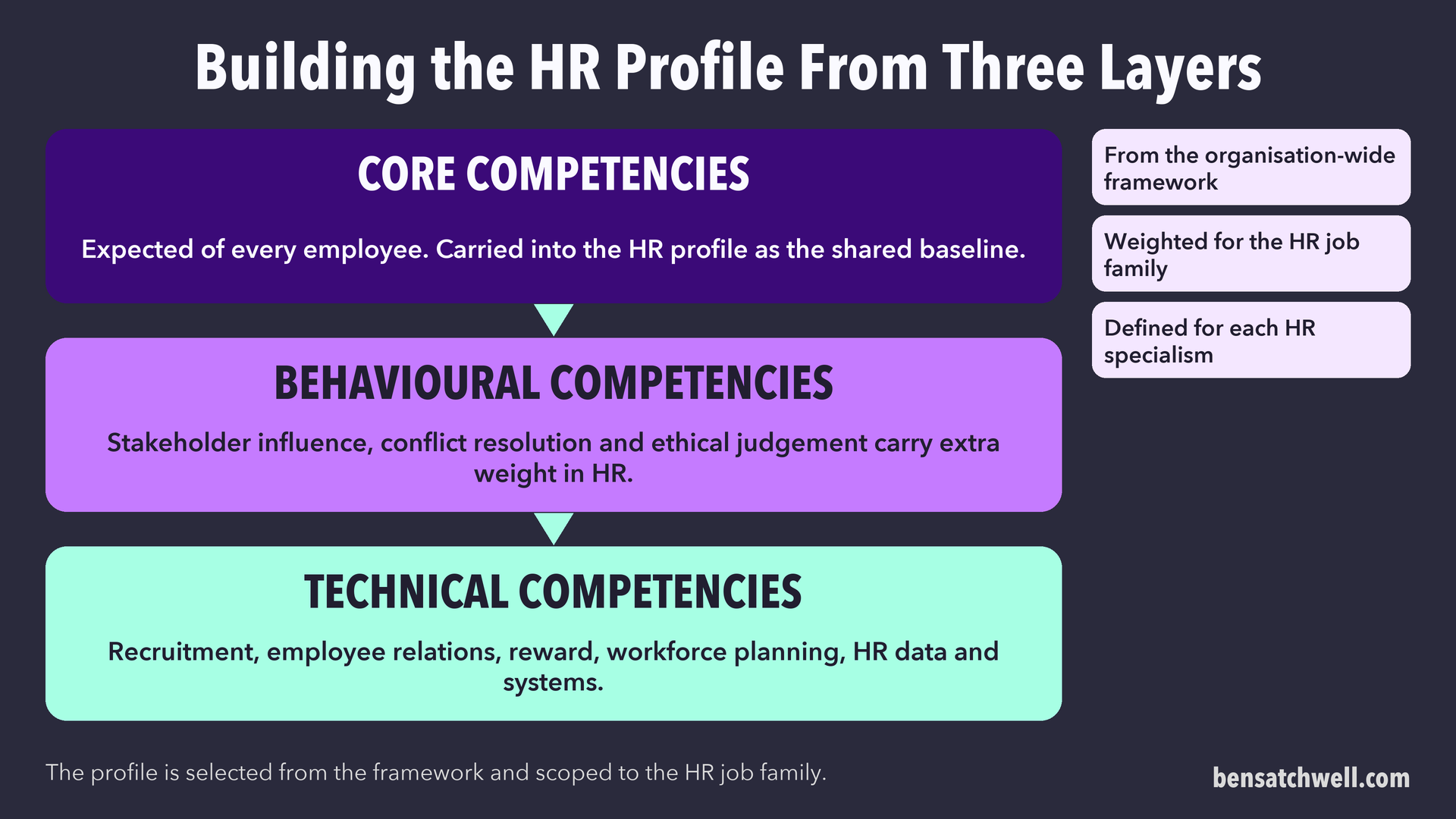 Three layers for the HR profile: core competencies, behavioural competencies and technical competencies