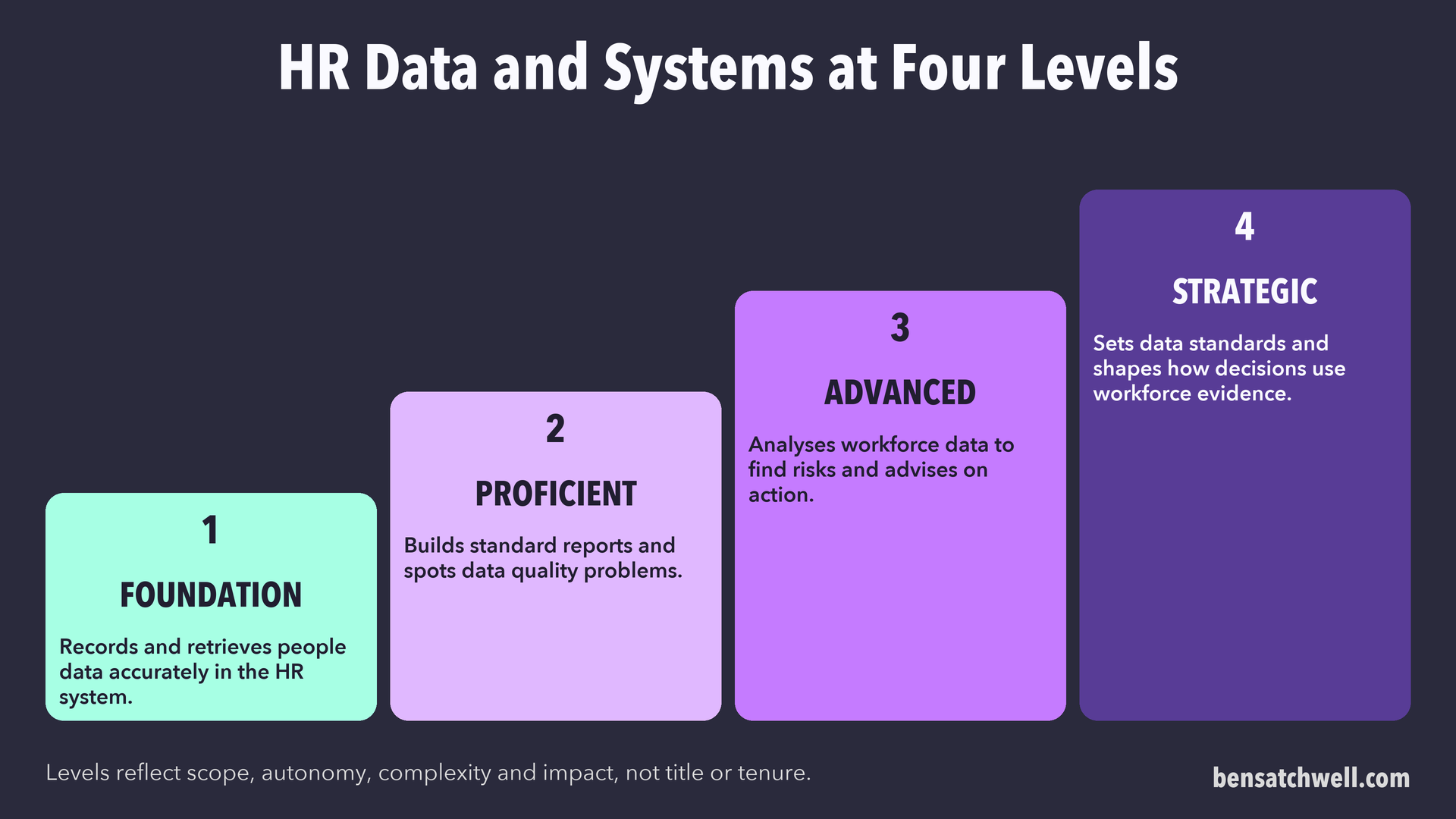 HR data and systems shown at four levels from foundation to strategic