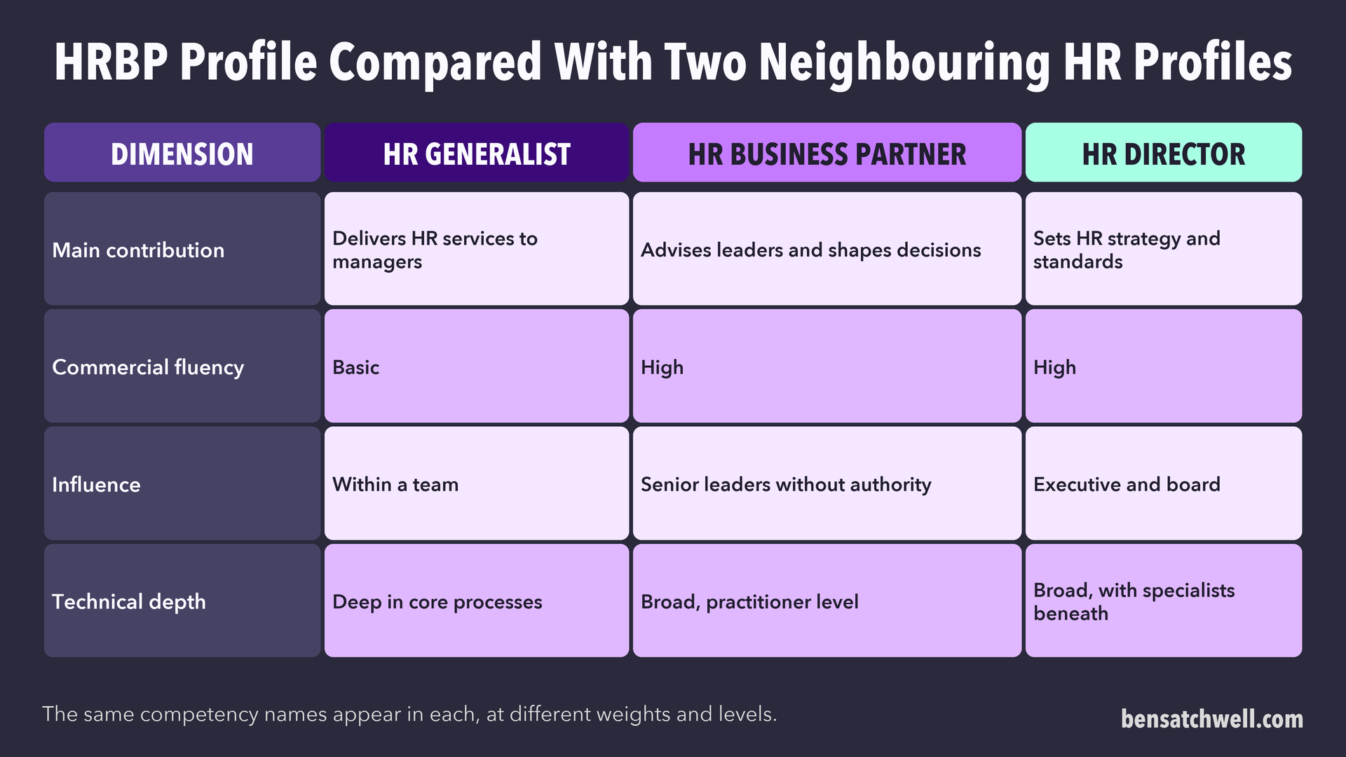 Table comparing HR generalist, HR business partner and HR director profiles on contribution, commercial fluency, influence and technical depth
