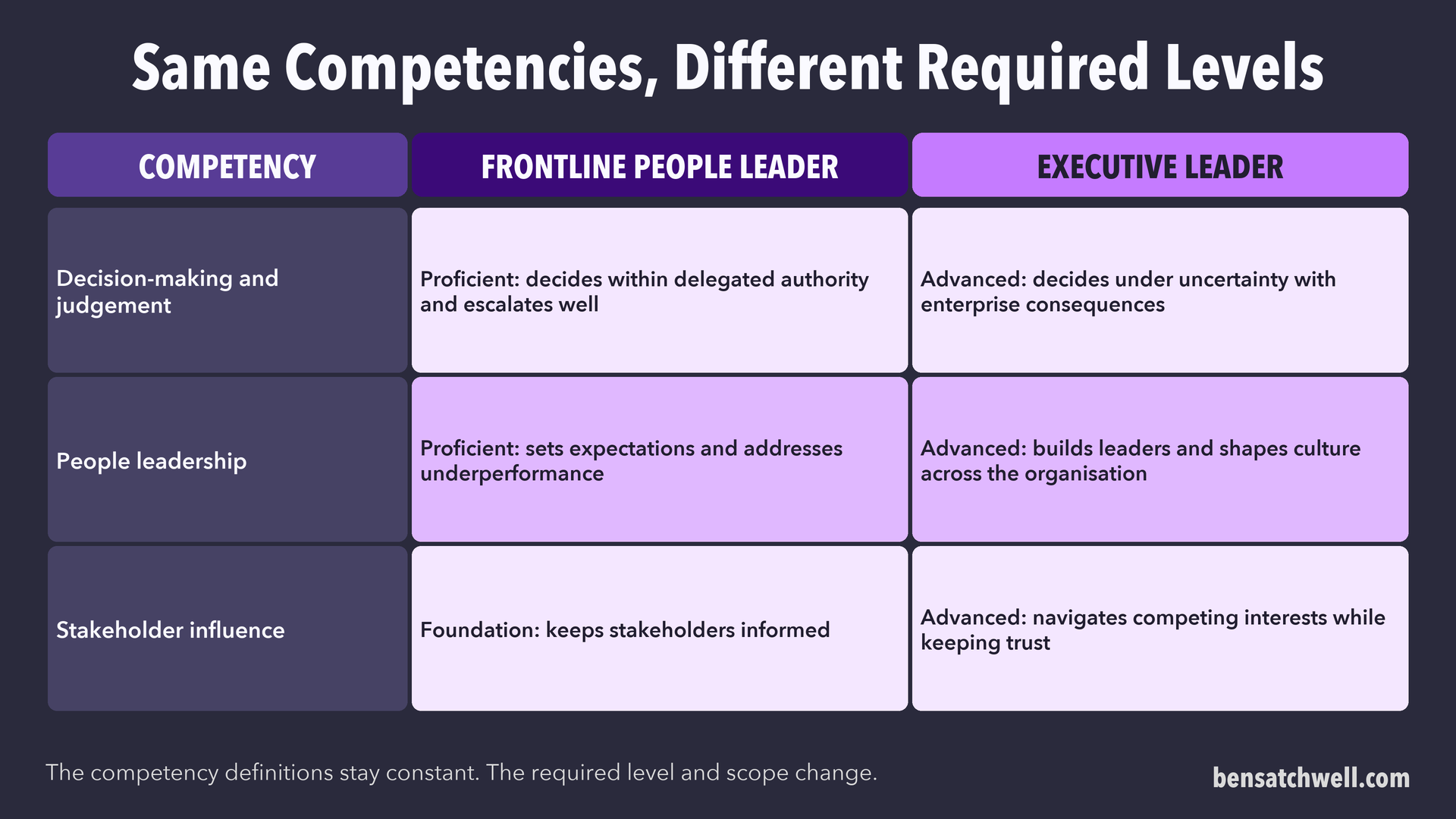 Table showing the same three competencies at different required levels for a frontline people leader and an executive leader