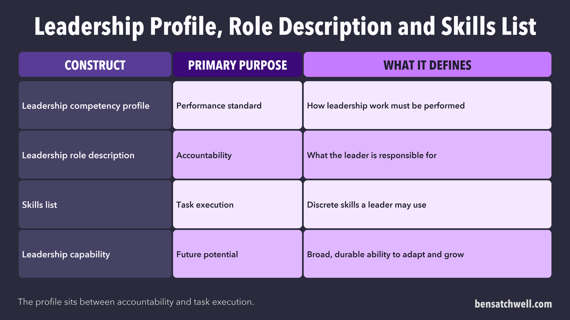 Table comparing a leadership competency profile with a role description, a skills list and leadership capability