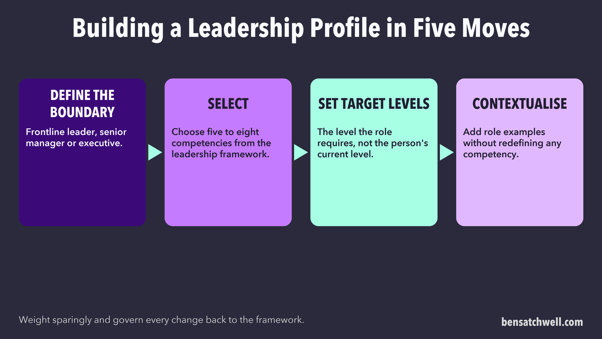 Four steps for building a leadership profile: define the boundary, select, set target levels and contextualise