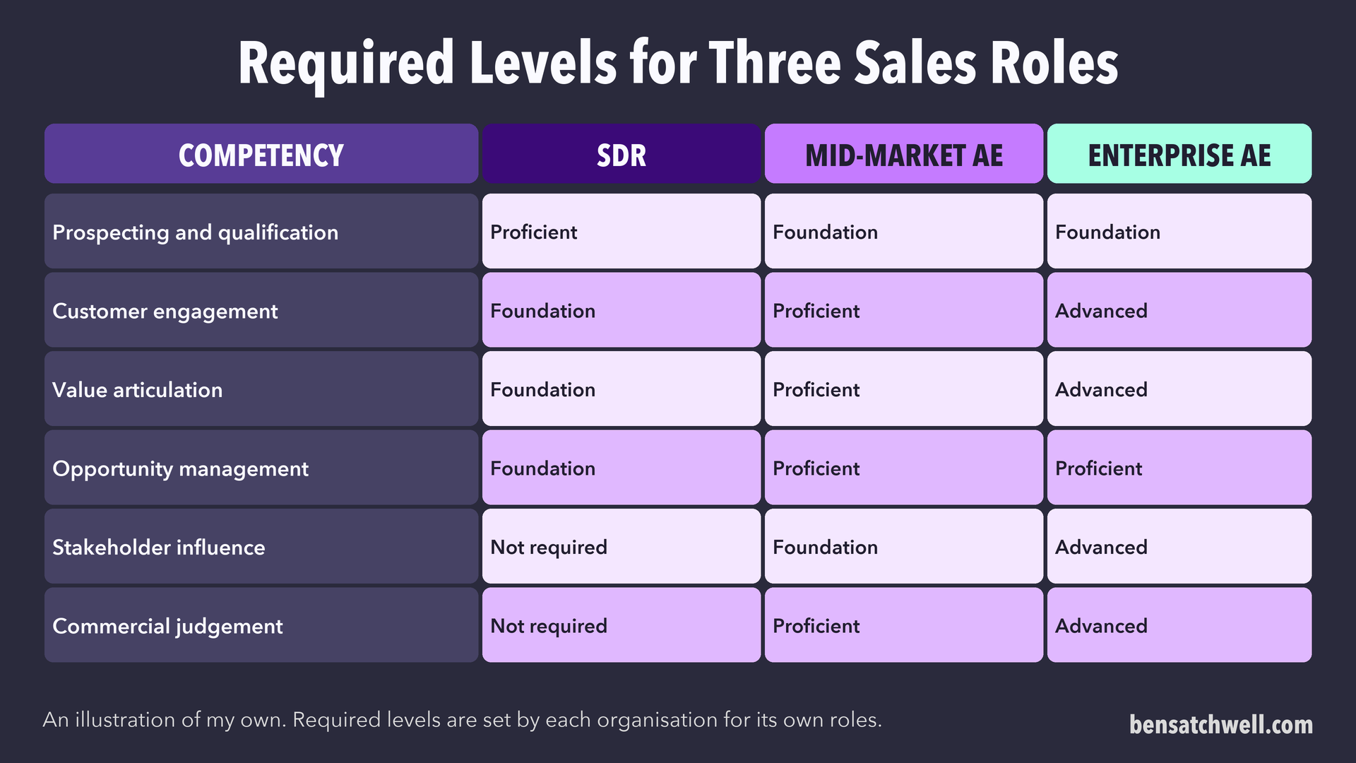 Table of six sales competencies with the required level for an SDR, a mid-market account executive and an enterprise account executive
