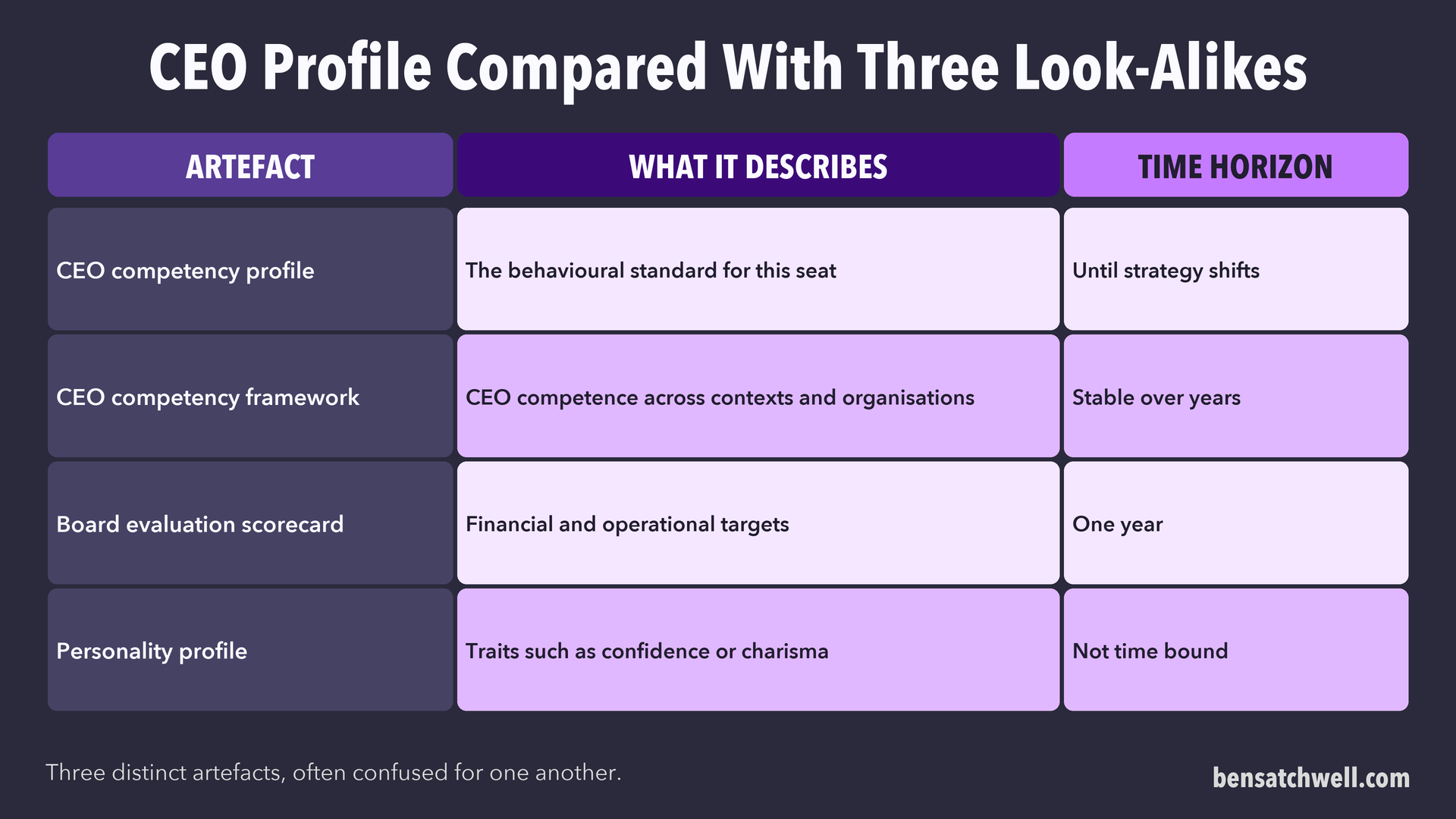Table comparing a CEO profile with a CEO framework, a board evaluation scorecard and a personality profile