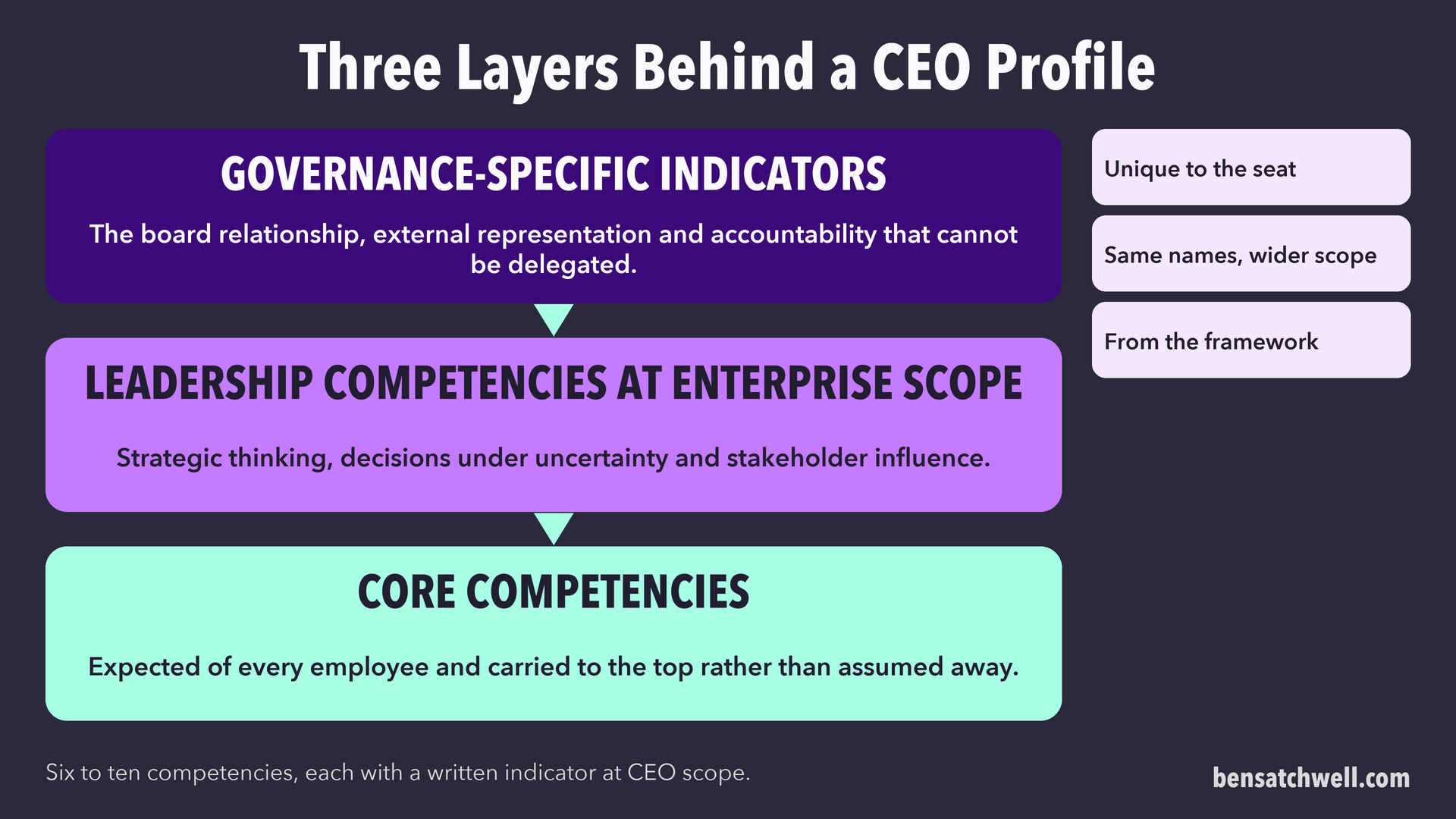 Three layers behind a CEO profile: governance-specific indicators, enterprise-scope leadership competencies and core competencies