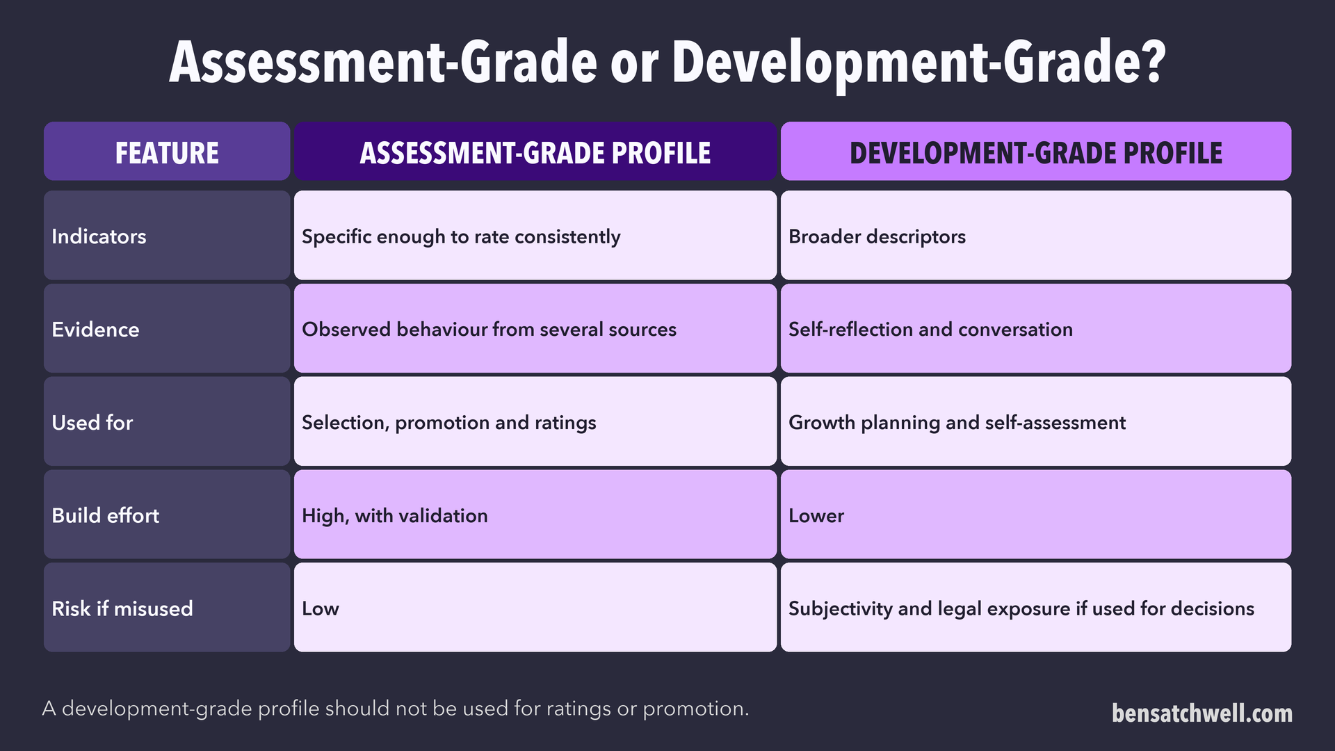 Table comparing an assessment-grade profile with a development-grade profile by indicators, evidence, use, build effort and risk