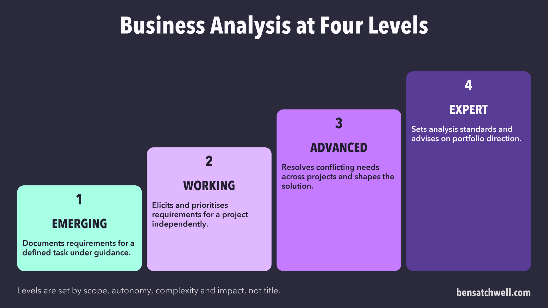 Business analysis shown at four levels from emerging to expert