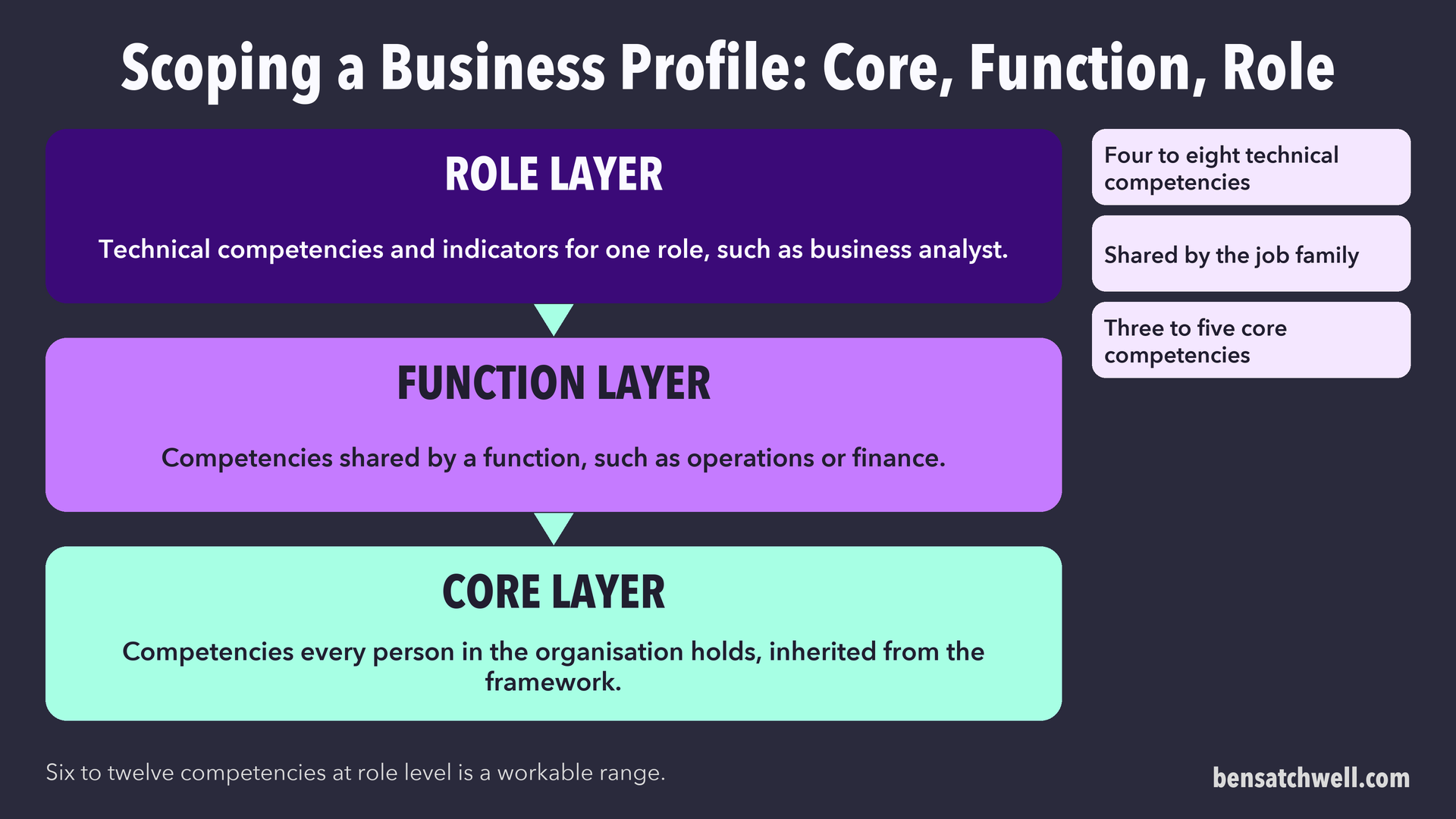 Three layers of a business profile: a core layer, a function layer and a role layer