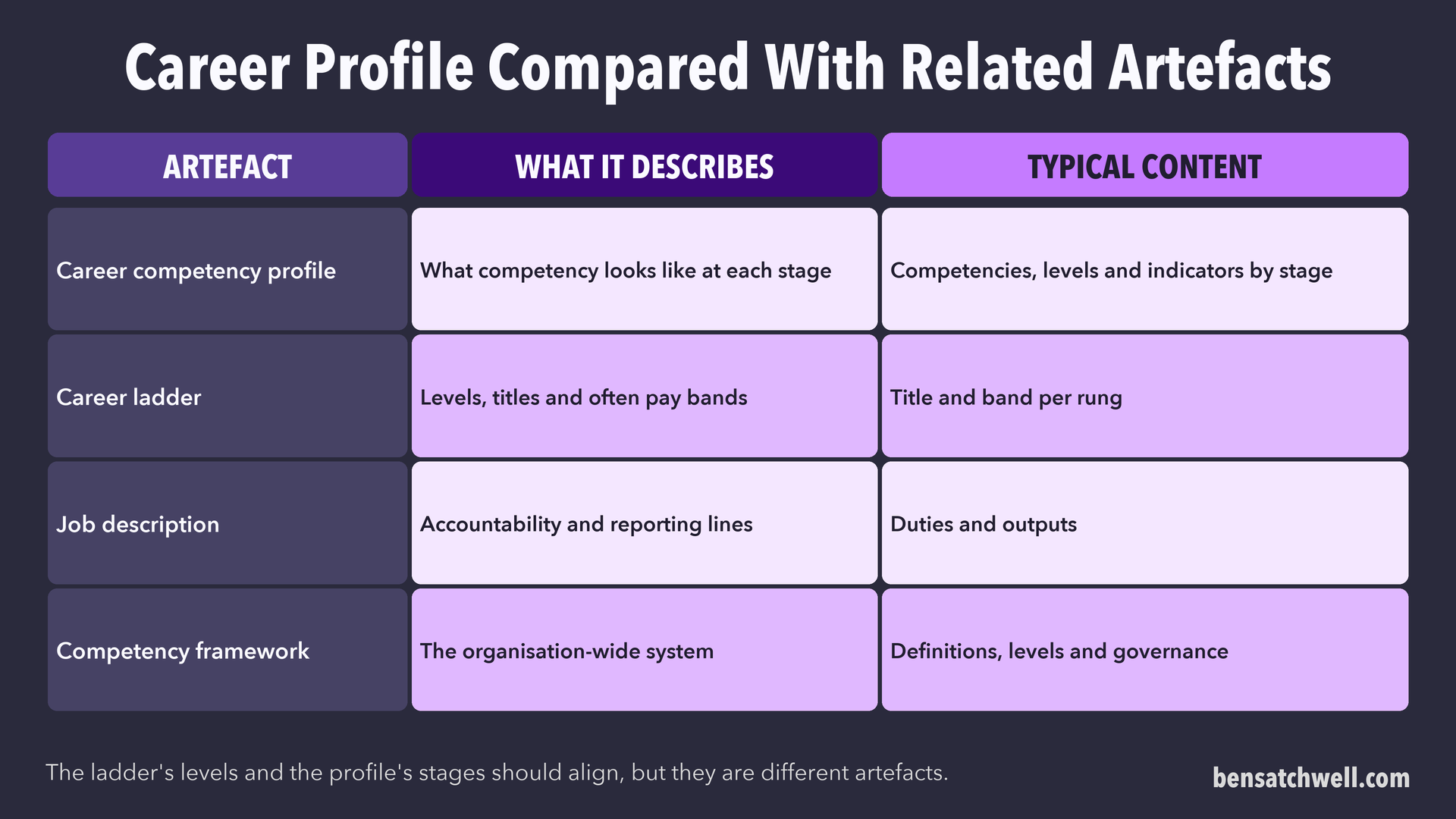 Table comparing a career competency profile with a career ladder, a job description and a competency framework
