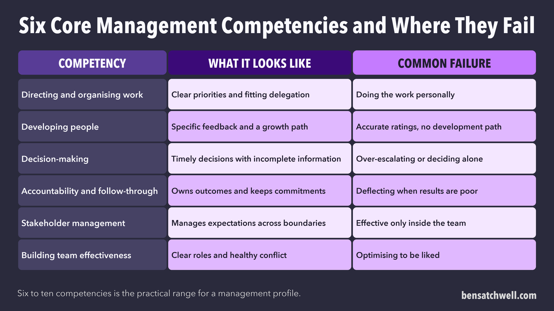 Table of six core management competencies with what each looks like and its common failure