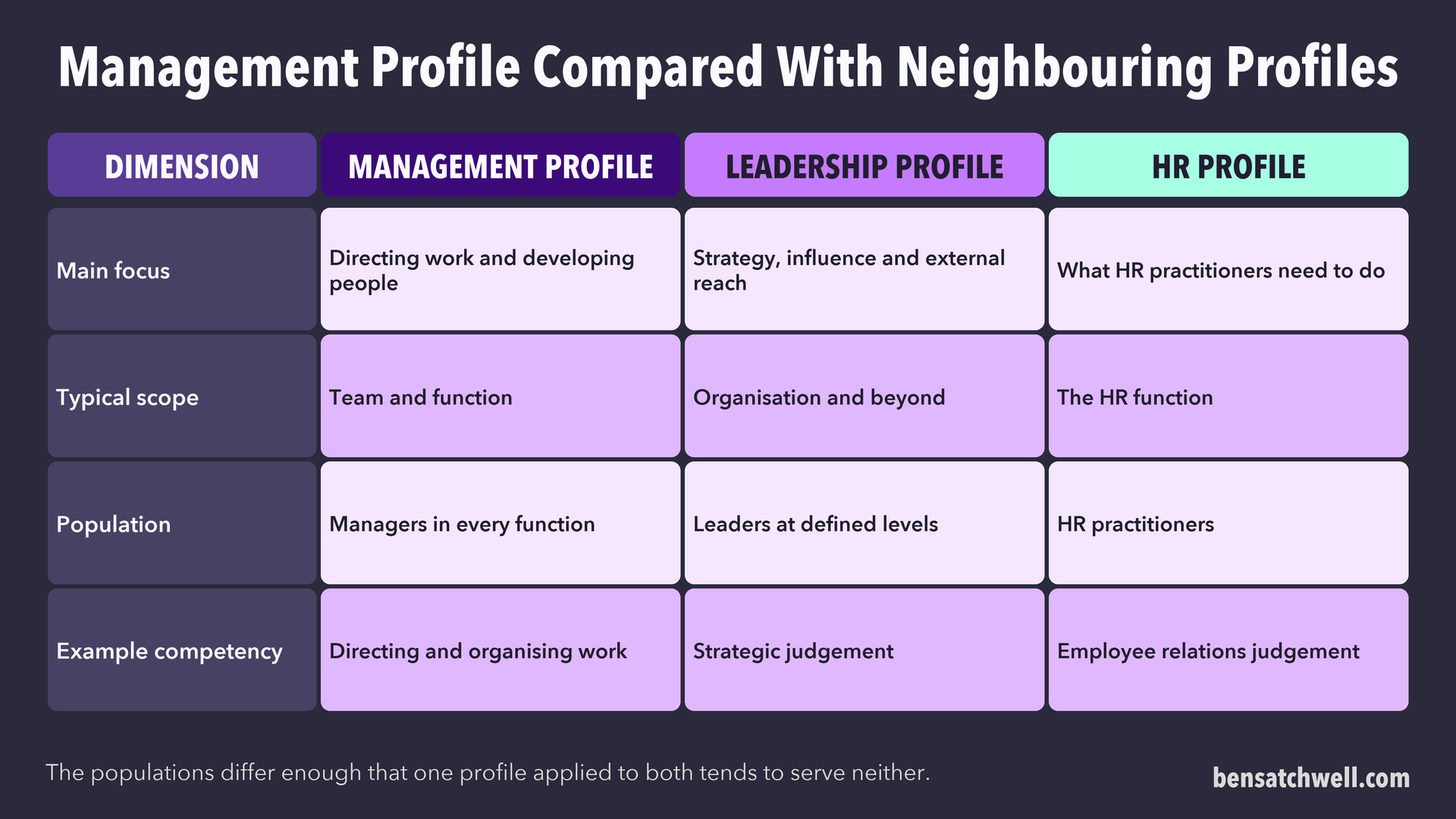 Table comparing a management profile with a leadership profile and an HR profile on focus, scope, population and example competency