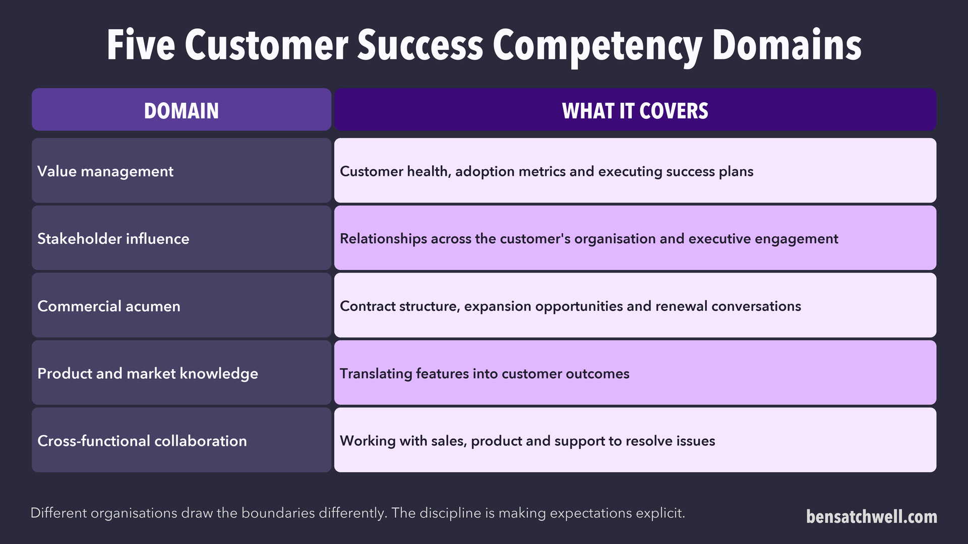 Table of five customer success competency domains and what each covers