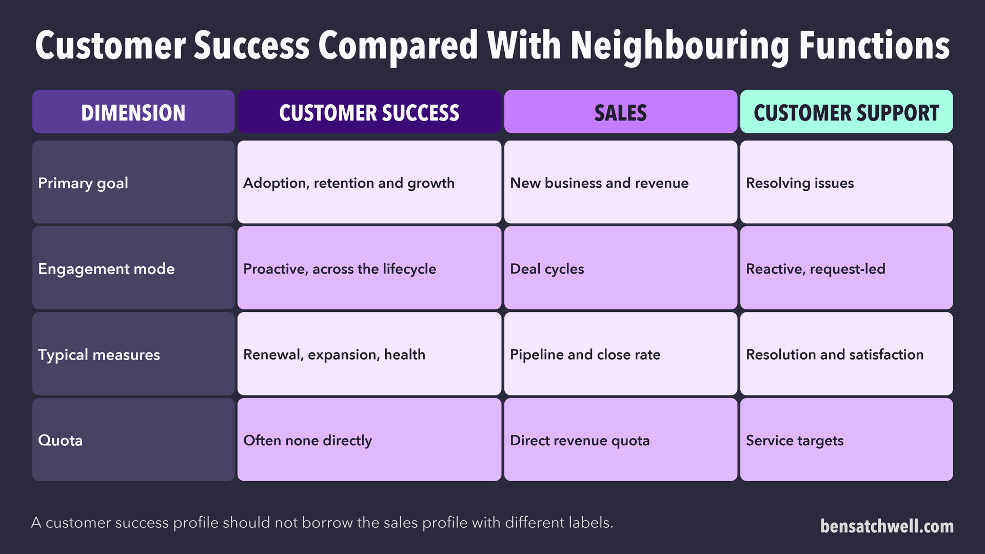 Table comparing customer success with sales and customer support on goal, engagement mode, measures and quota