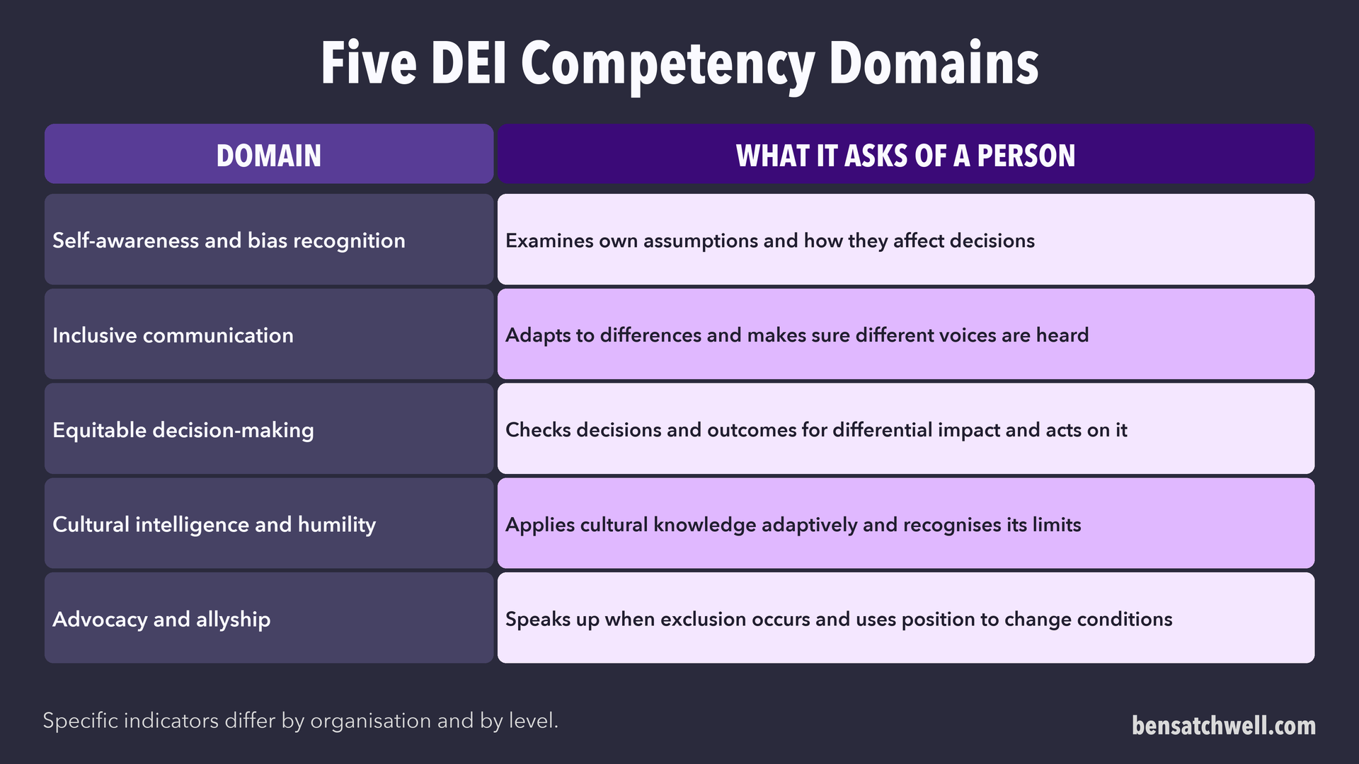 Table of five DEI competency domains and what each asks of a person