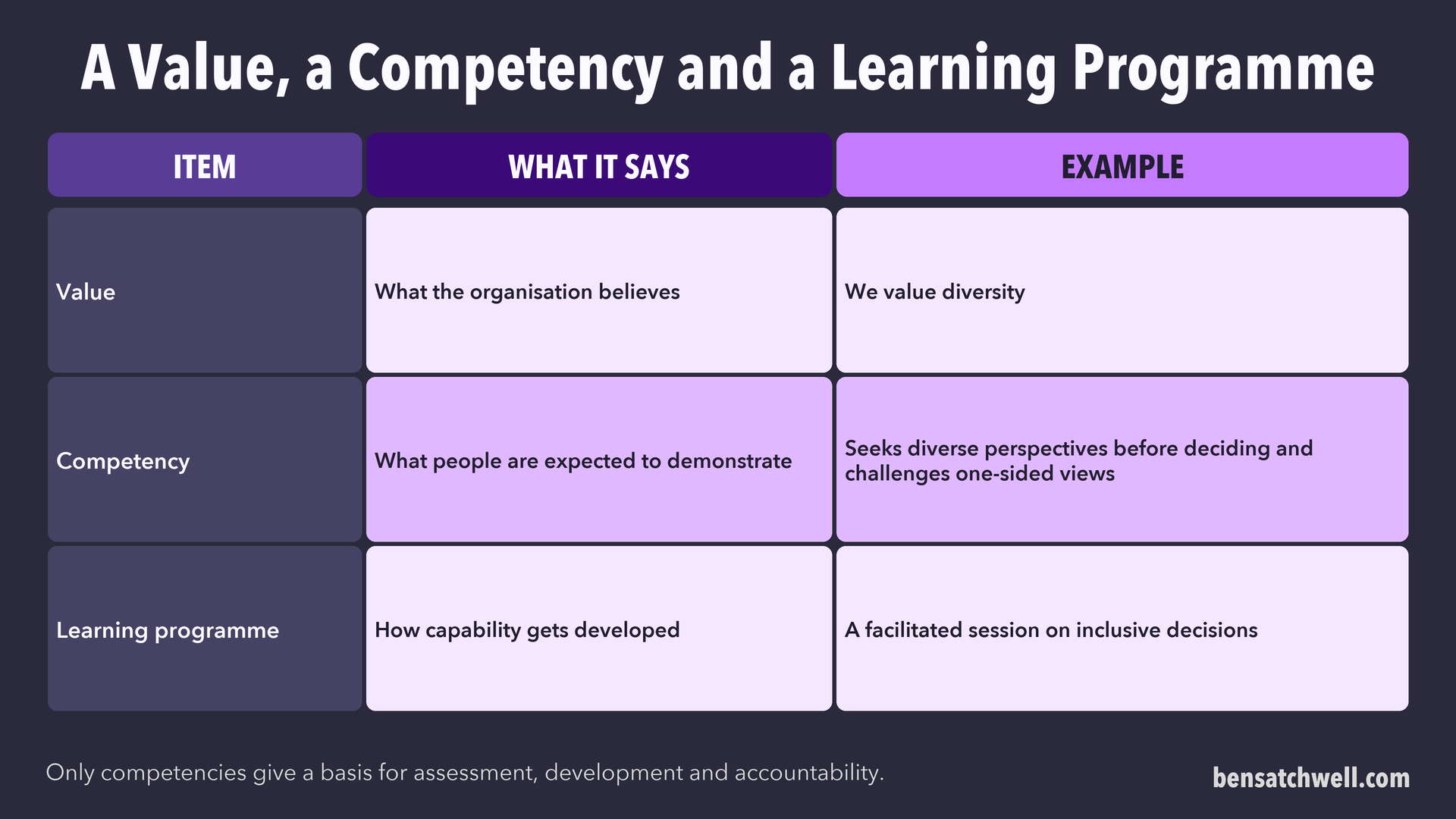 Table comparing a value, a competency and a learning programme with an example of each