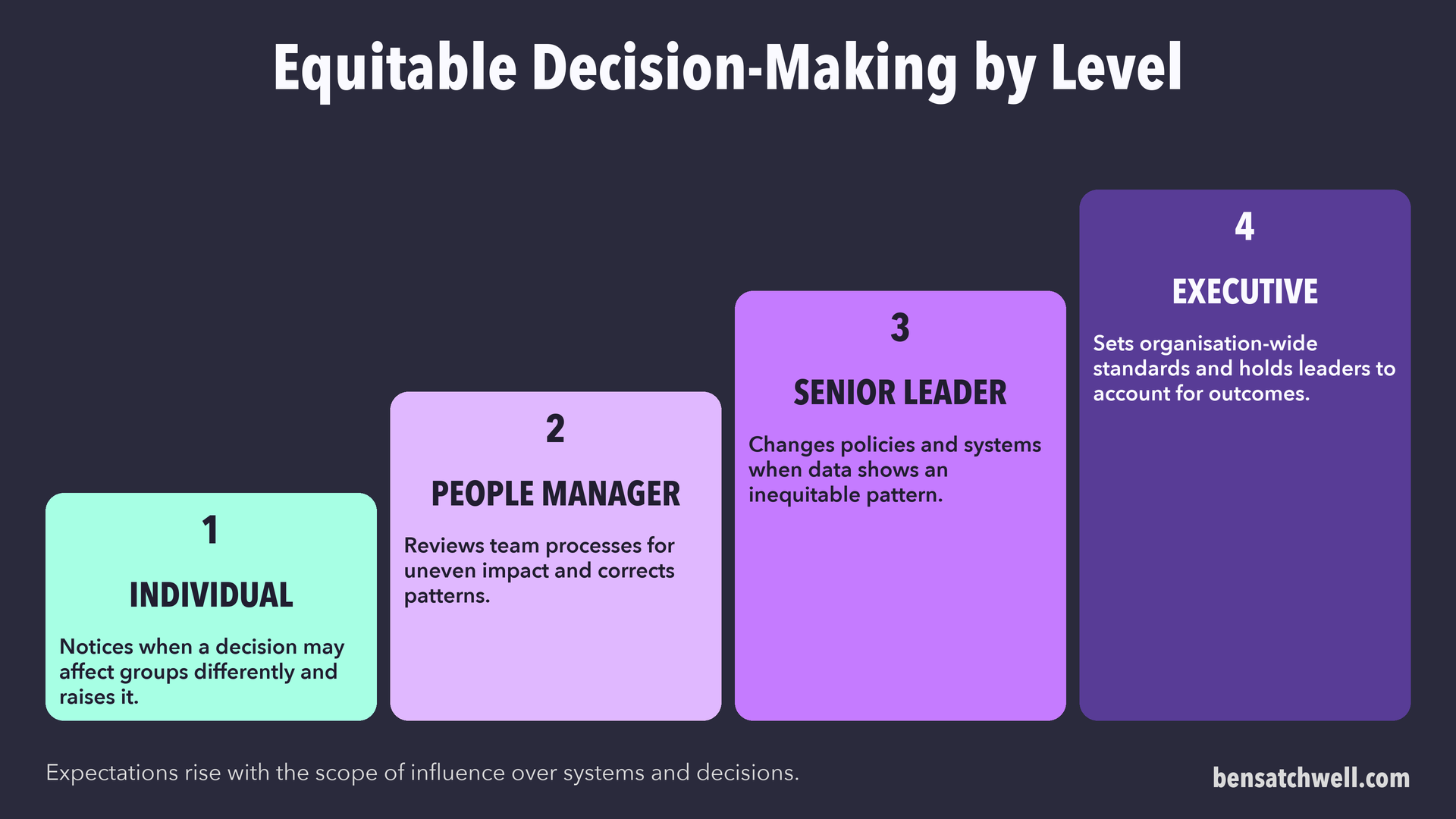Equitable decision-making at four levels from individual to executive