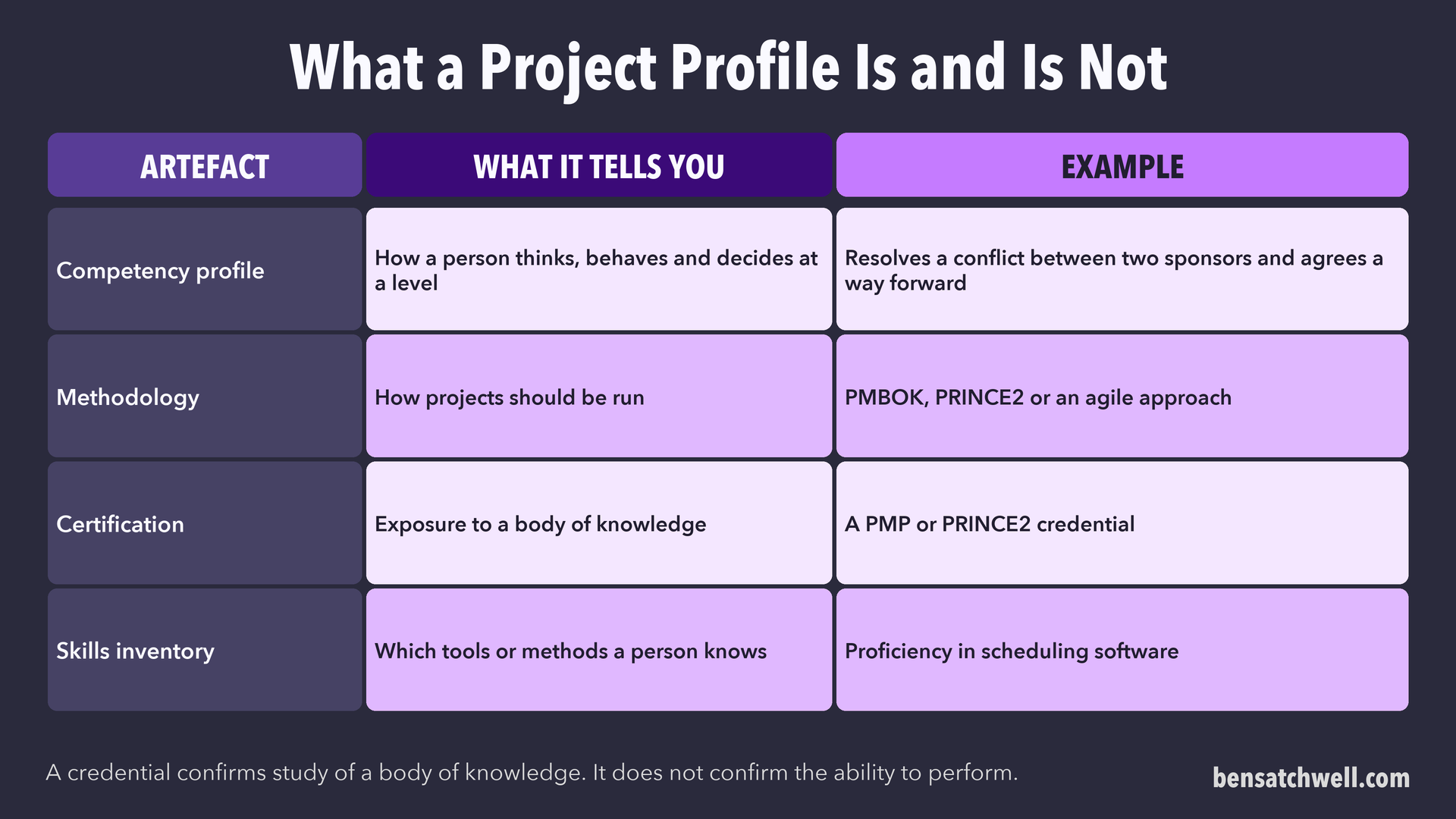 Table comparing a competency profile with a methodology, a certification and a skills inventory