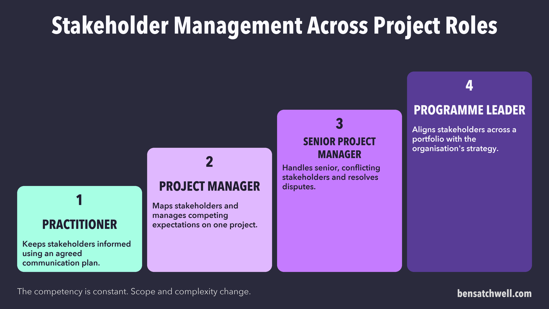 Stakeholder management at four levels from practitioner to programme leader