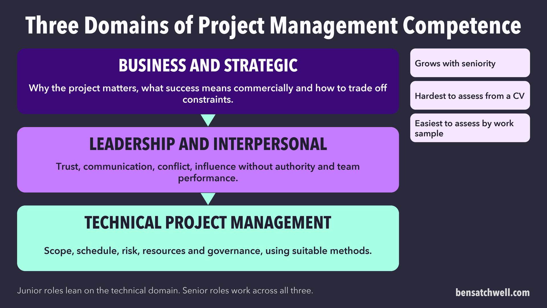 Three domains of project management competence: business and strategic, leadership and interpersonal, and technical project management
