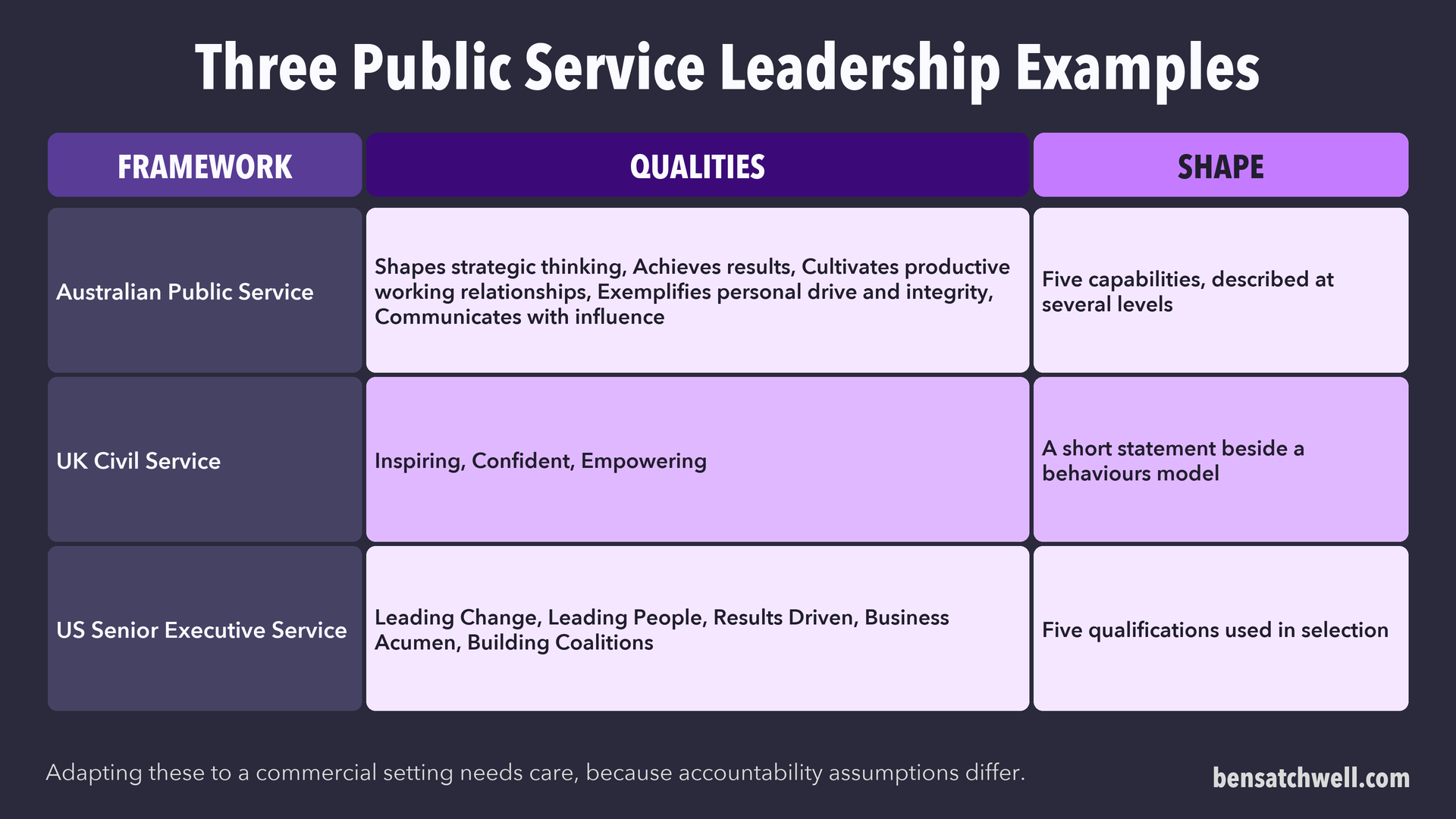 Table of three public service leadership examples from Australia, the United Kingdom and the United States