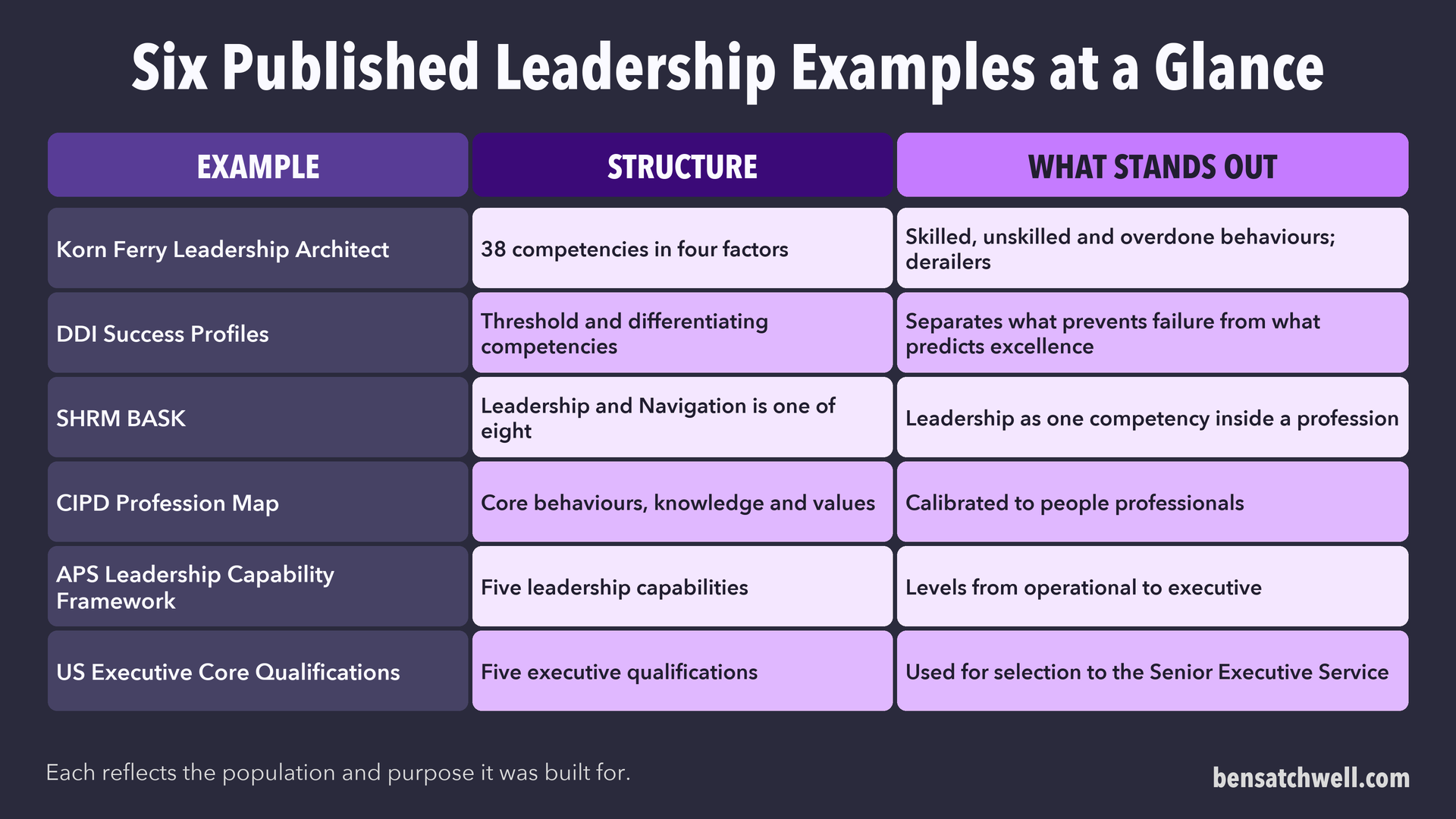 Table of six published leadership examples with their structure and what stands out