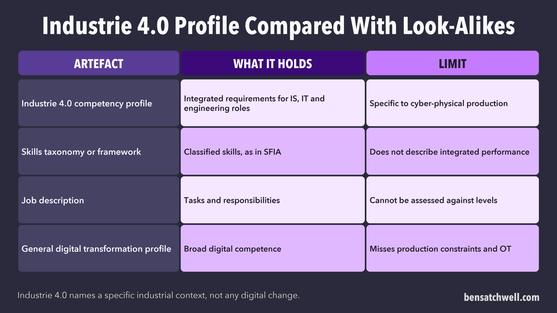 Table comparing an Industrie 4.0 competency profile with a skills framework, a job description and a general digital transformation profile