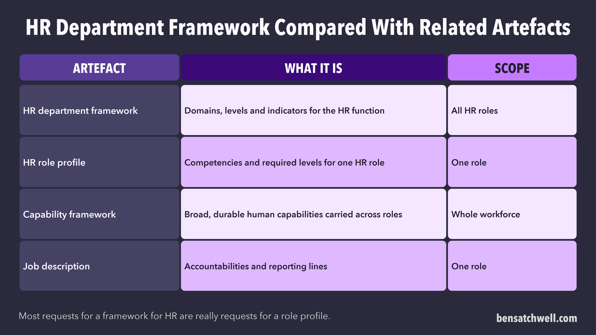 Table comparing an HR department framework with an HR role profile, a capability framework and a job description