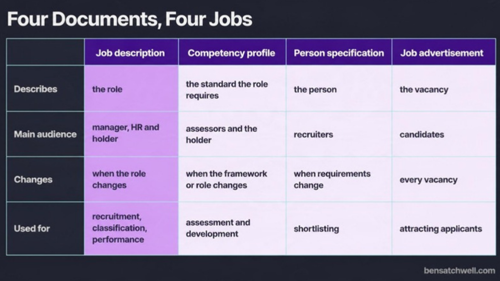 Comparison of a job description, a competency profile, a person specification and a job advertisement